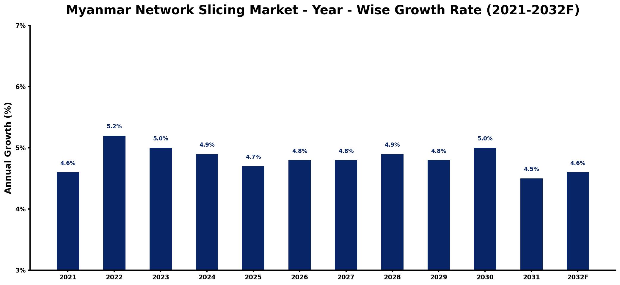 Myanmar Network Slicing Market Year-wise Growth Rate and Key Drivers