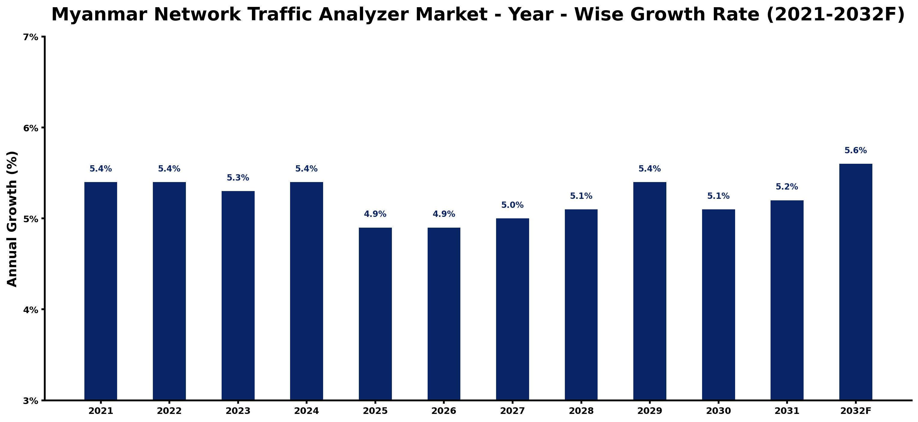 Myanmar Network Traffic Analyzer Market Year-wise Growth Rate and Key Drivers