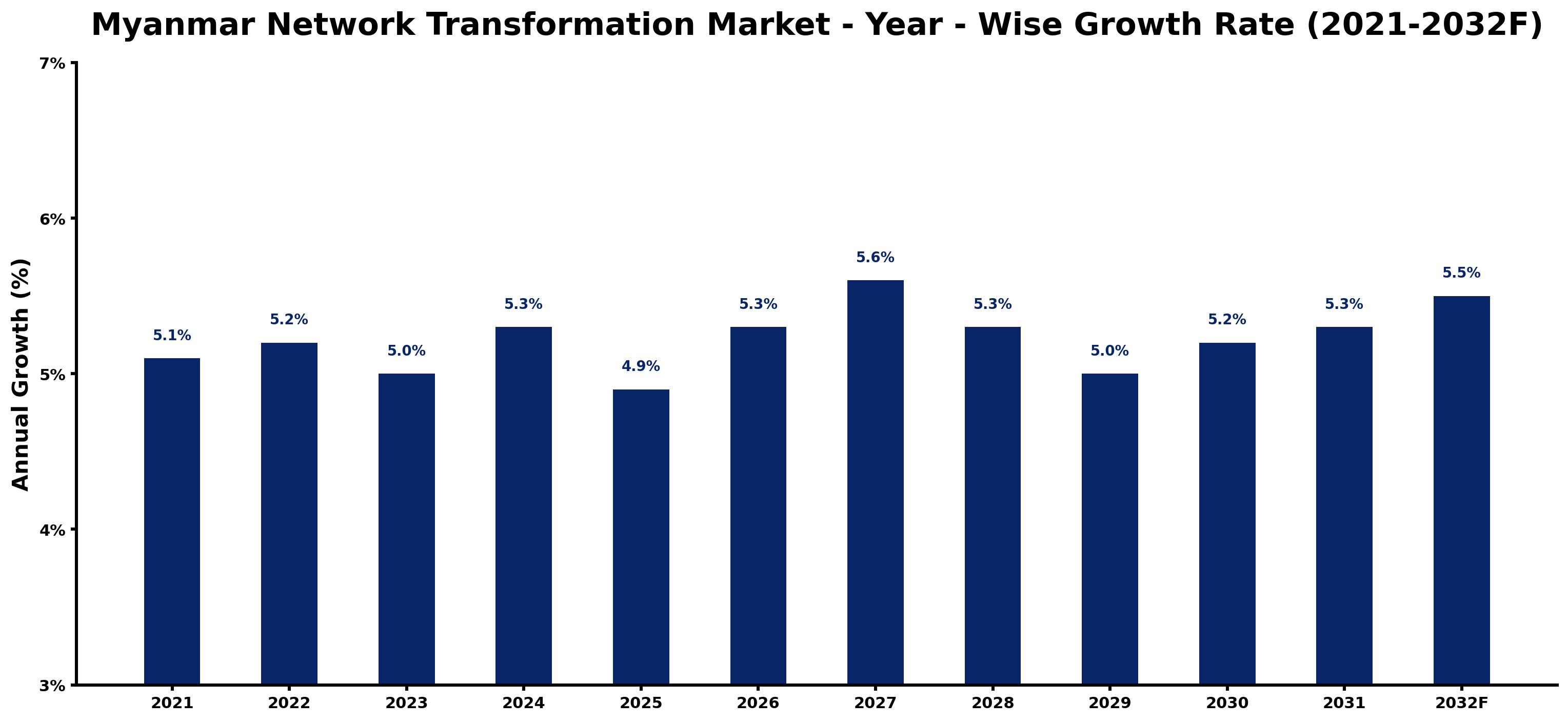 Myanmar Network Transformation Market Year-wise Growth Rate and Key Drivers