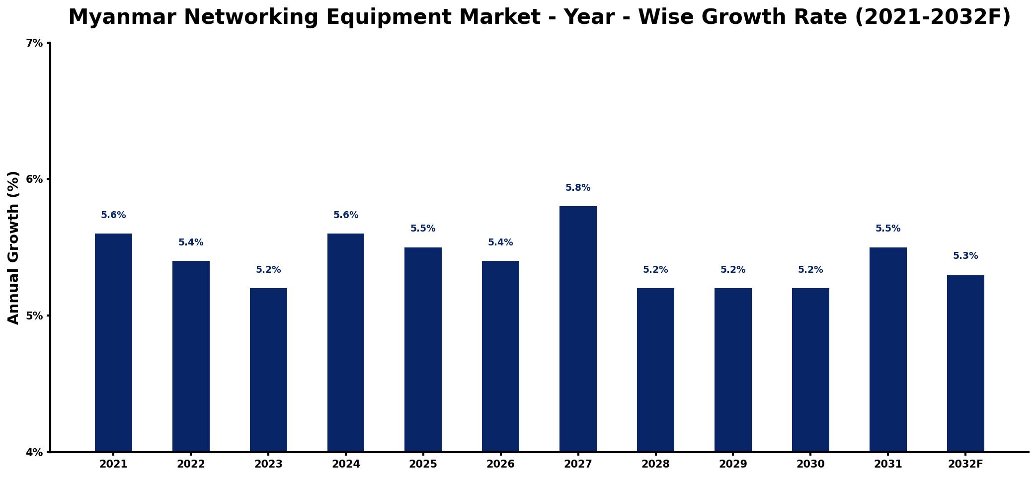Myanmar Networking Equipment Market Year-wise Growth Rate and Key Drivers