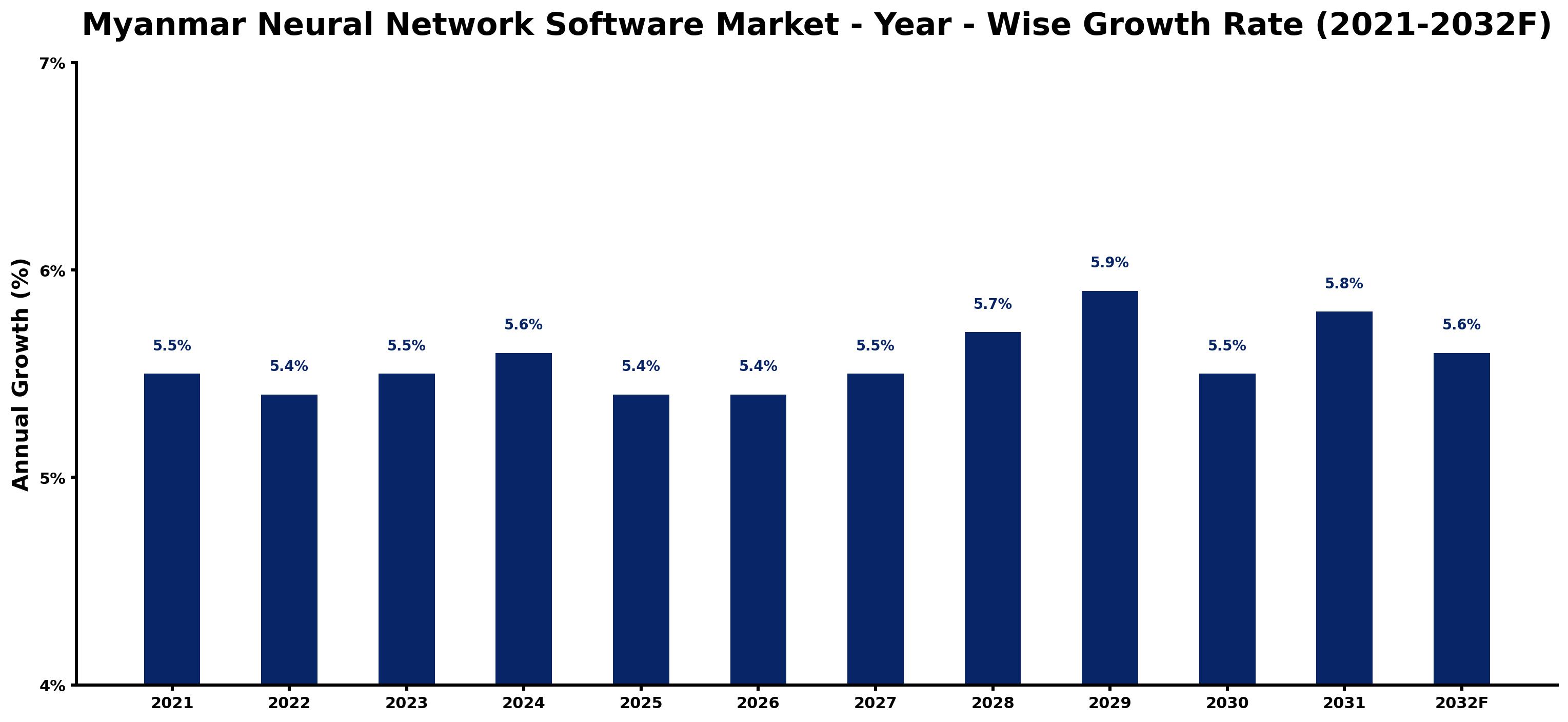 Myanmar Neural Network Software Market Year-wise Growth Rate and Key Drivers