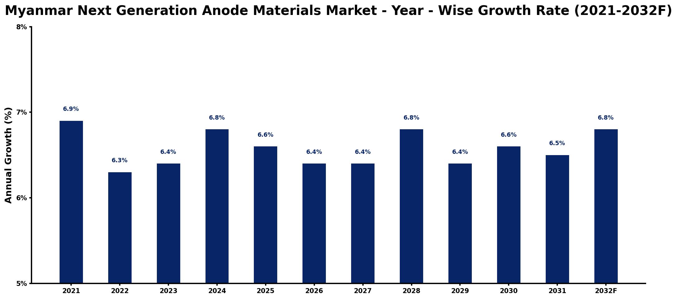 Myanmar Next Generation Anode Materials Market Year-wise Growth Rate and Key Drivers