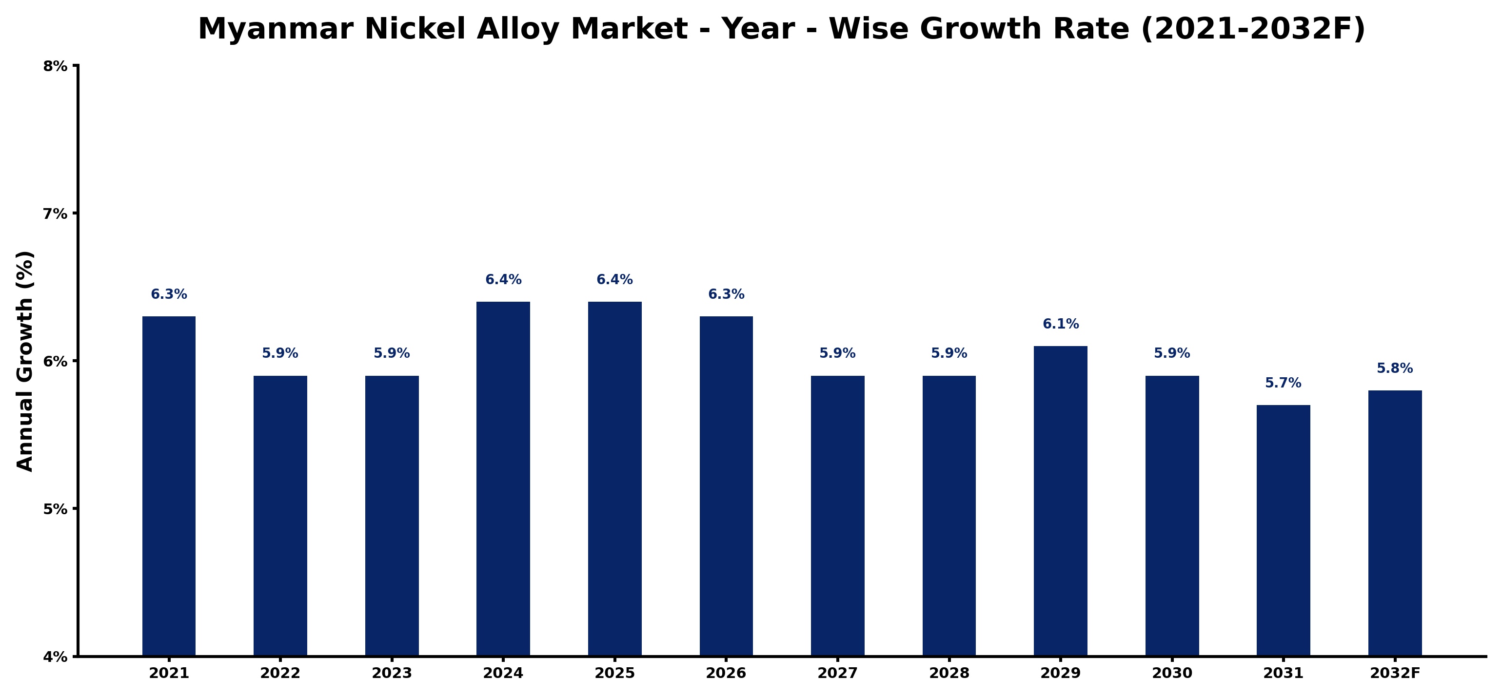 Myanmar Nickel Alloy Market Year-wise Growth Rate and Key Drivers