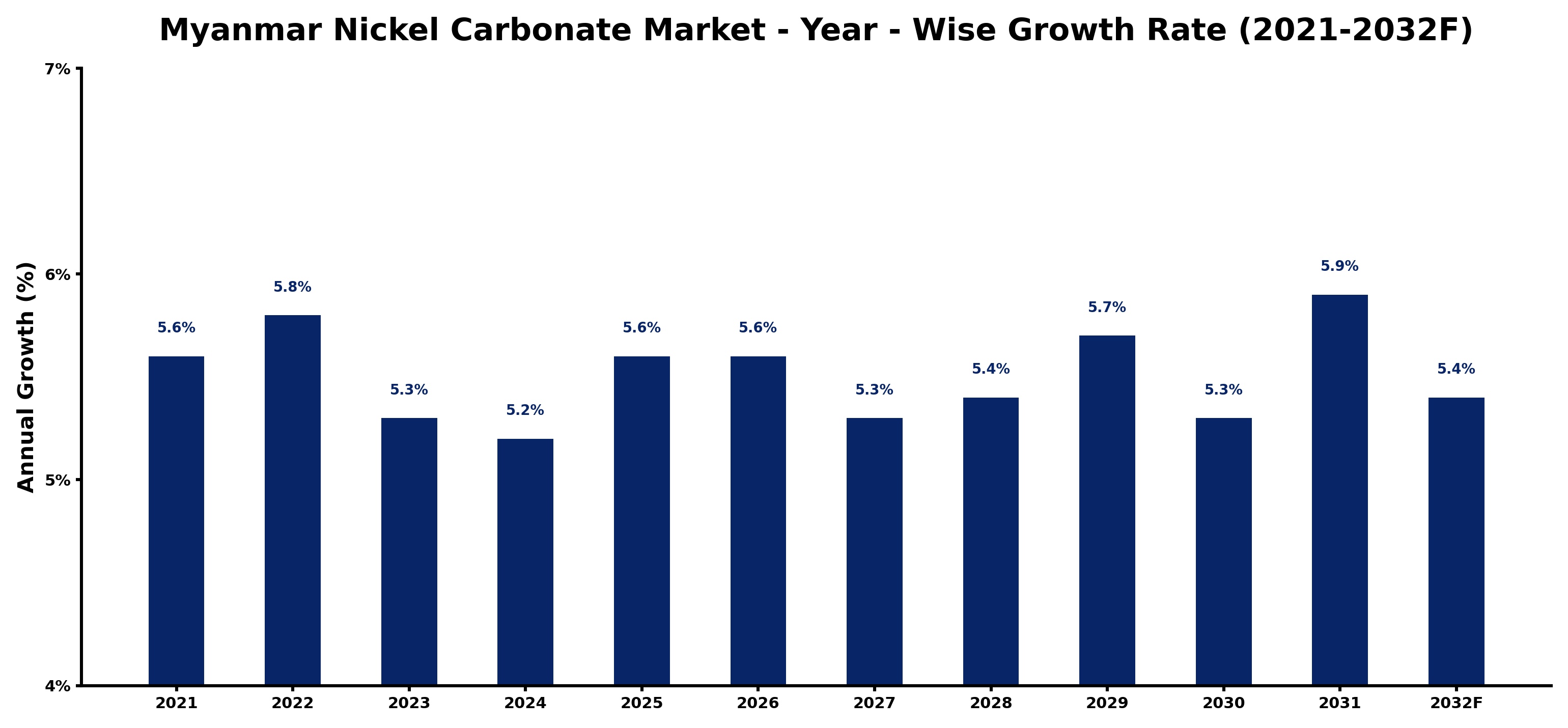 Myanmar Nickel Carbonate Market Year-wise Growth Rate and Key Drivers