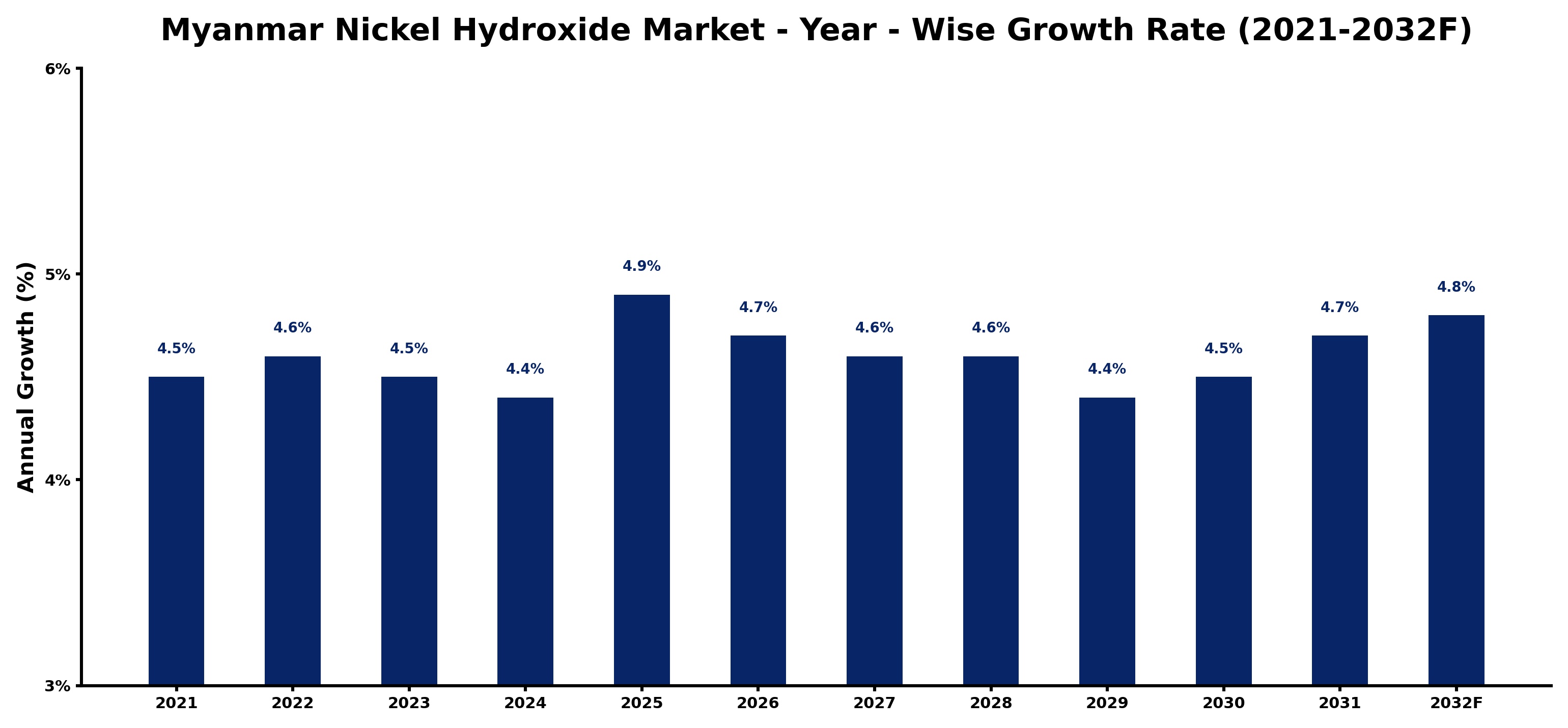 Myanmar Nickel Hydroxide Market Year-wise Growth Rate and Key Drivers
