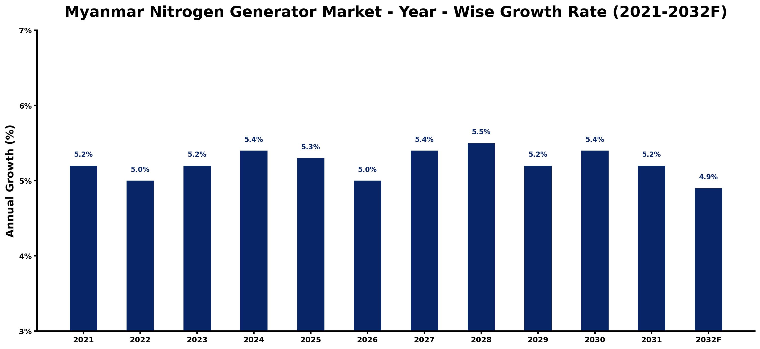Myanmar Nitrogen Generator Market Year-wise Growth Rate and Key Drivers