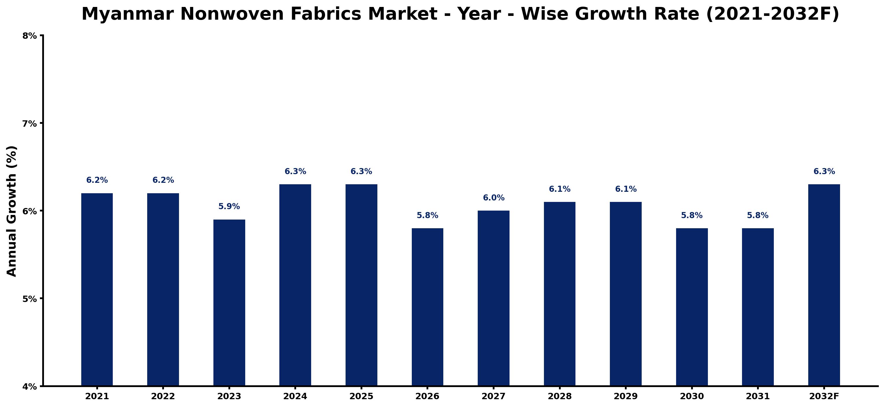 Myanmar Nonwoven Fabrics Market Year-wise Growth Rate and Key Drivers