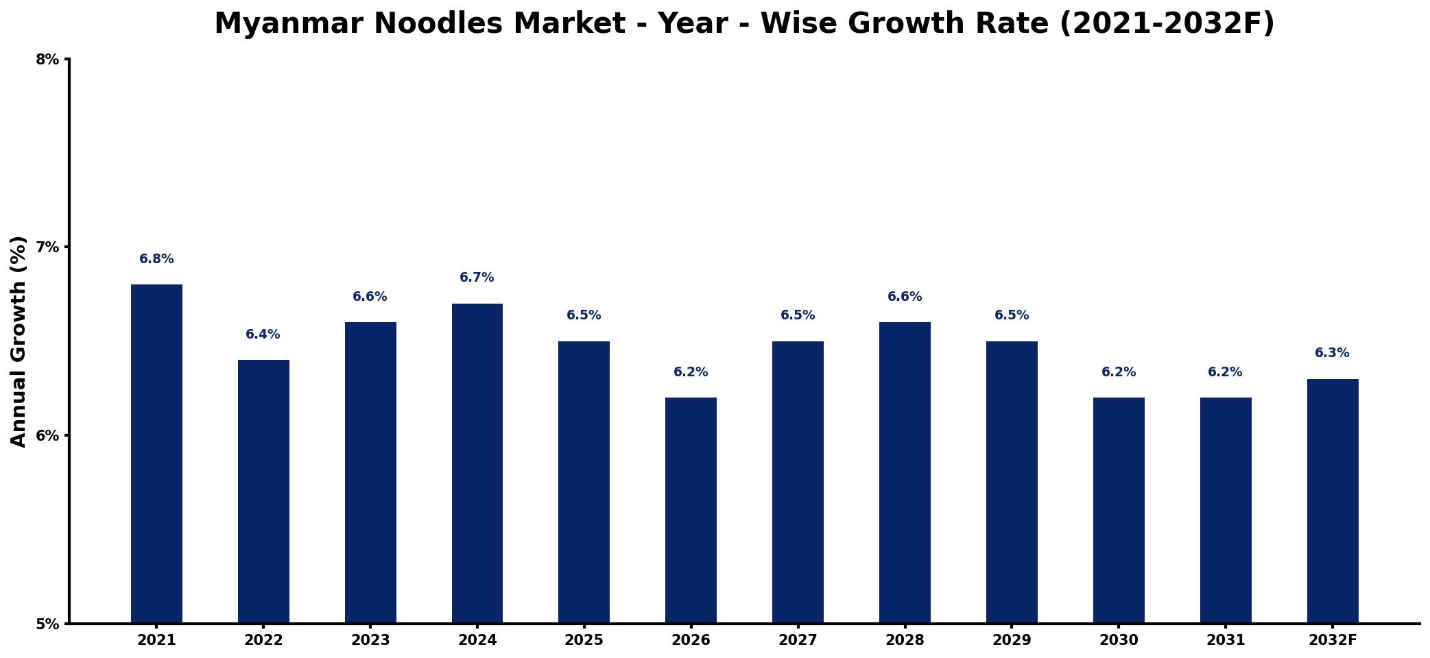 Myanmar Noodles Market Year-wise Growth Rate and Key Drivers