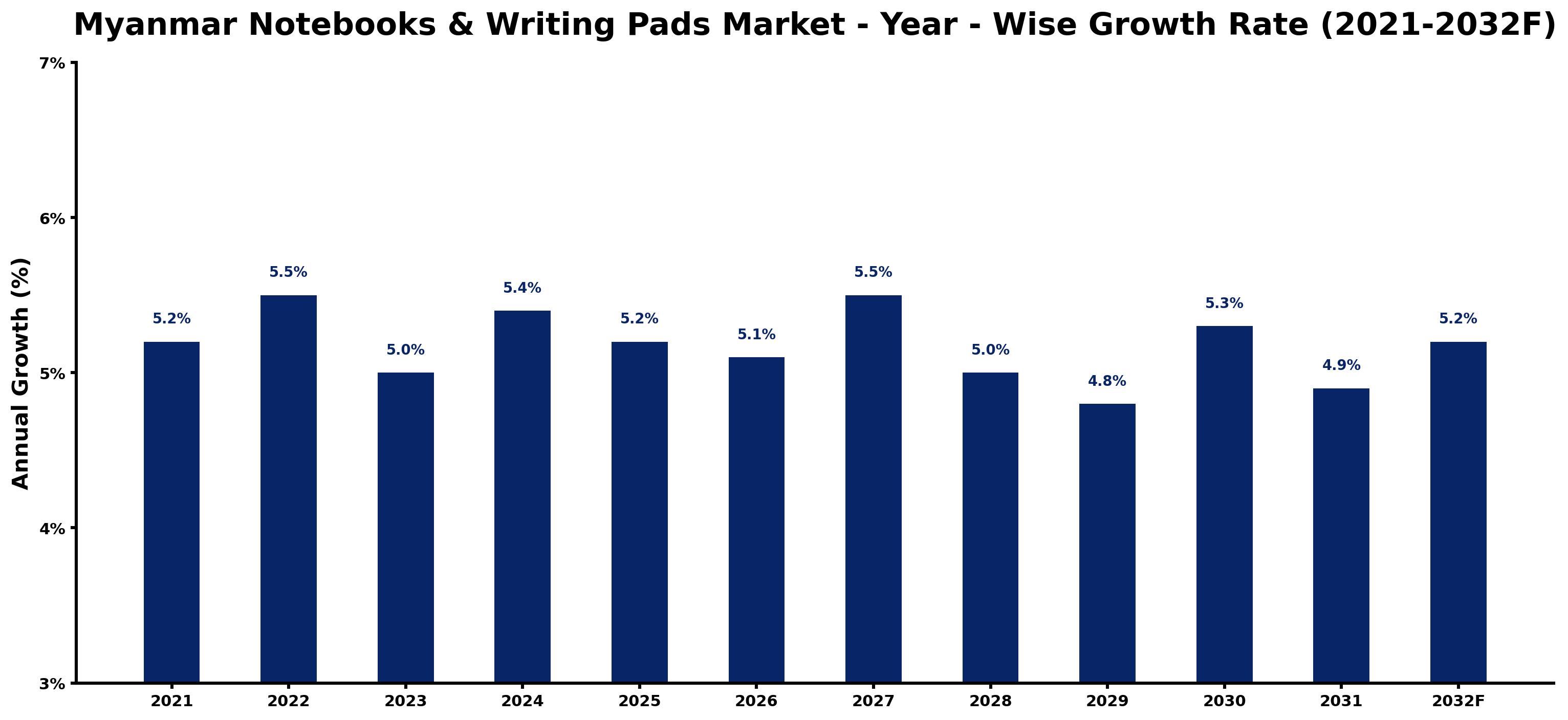 Myanmar Notebooks & Writing Pads Market Year-wise Growth Rate and Key Drivers