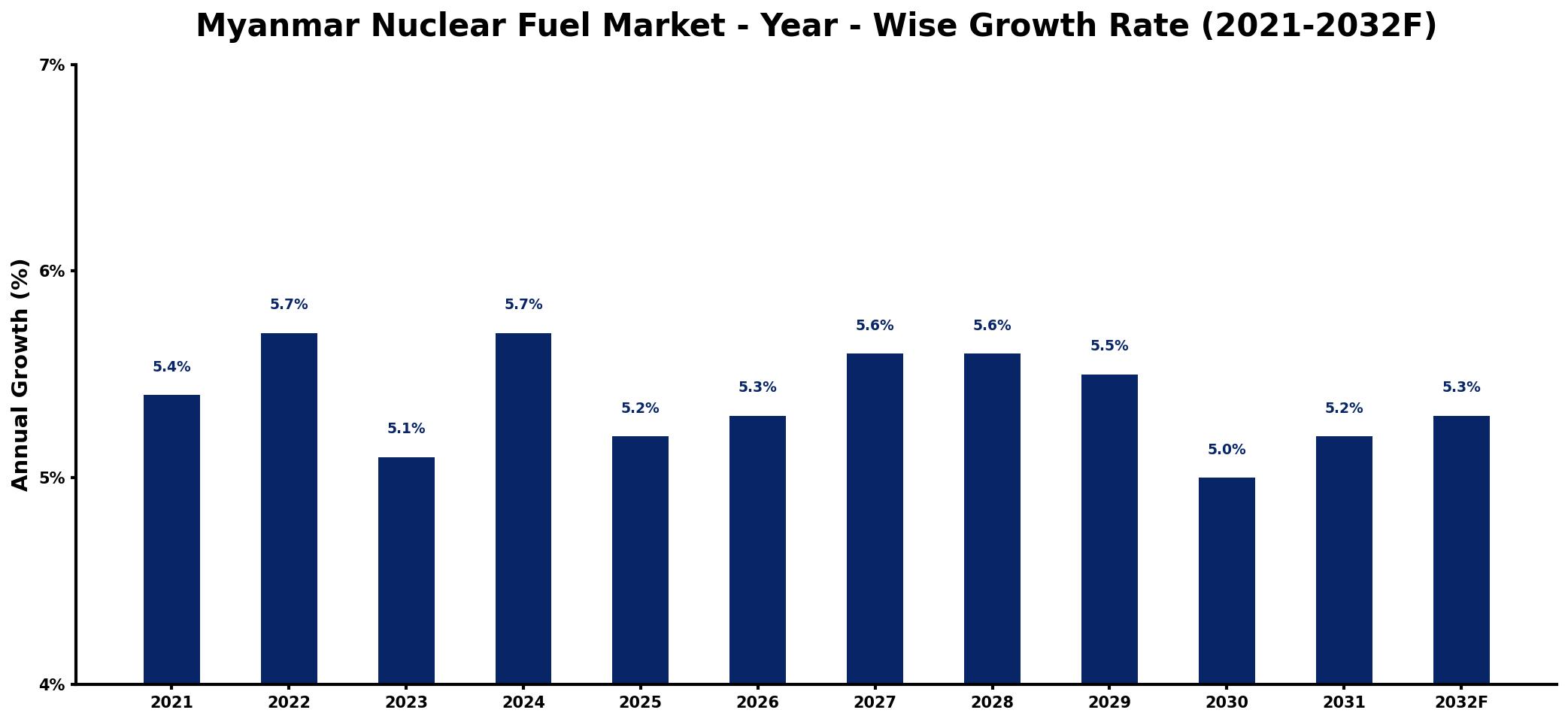 Myanmar Nuclear Fuel Market Year-wise Growth Rate and Key Drivers