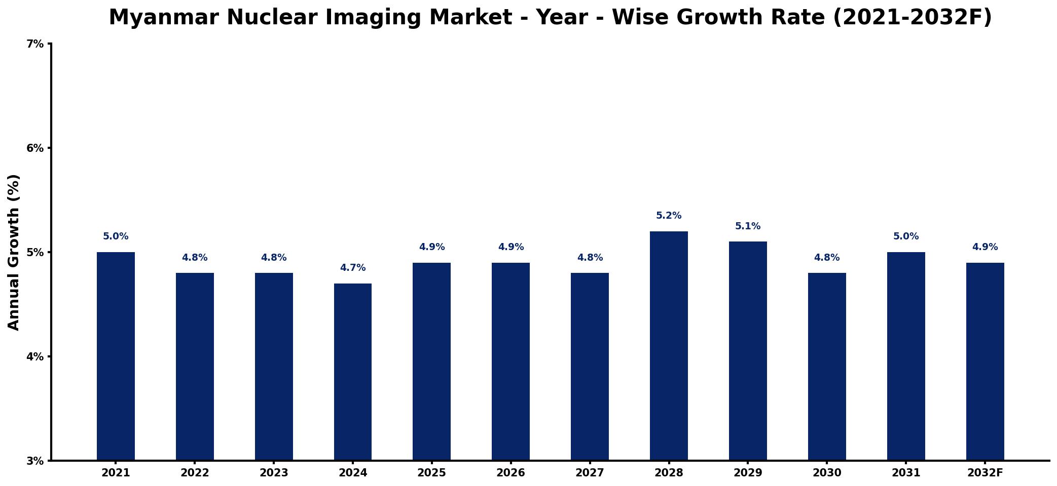 Myanmar Nuclear Imaging Market Year-wise Growth Rate and Key Drivers
