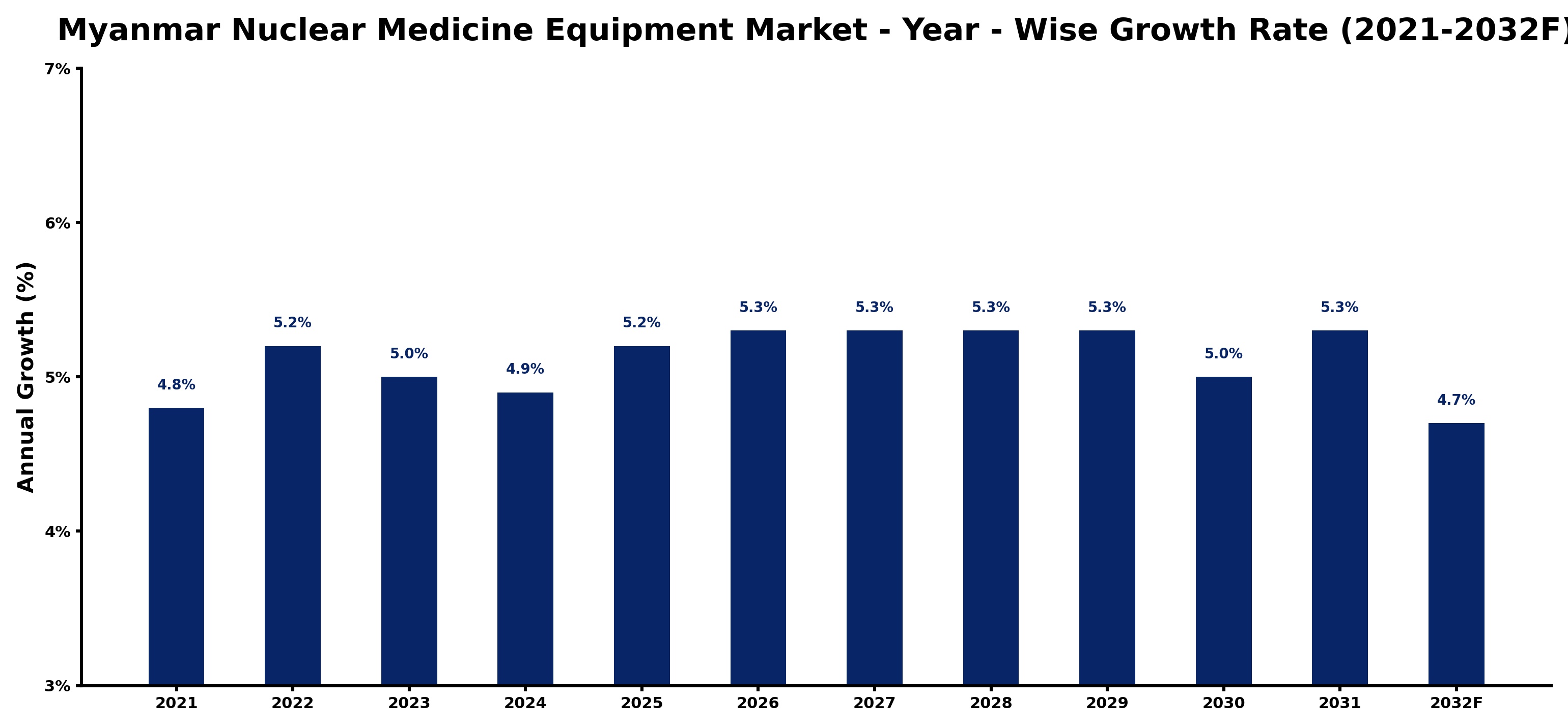 Myanmar Nuclear Medicine Equipment Market Year-wise Growth Rate and Key Drivers
