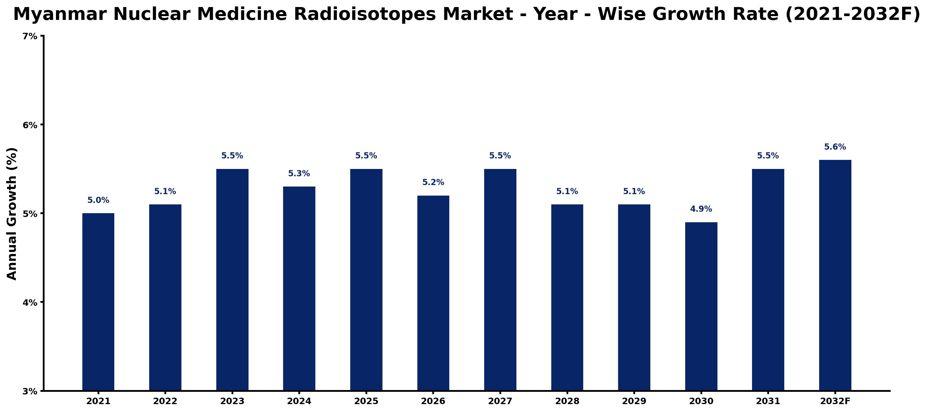 Myanmar Nuclear Medicine Radioisotopes Market Year-wise Growth Rate and Key Drivers