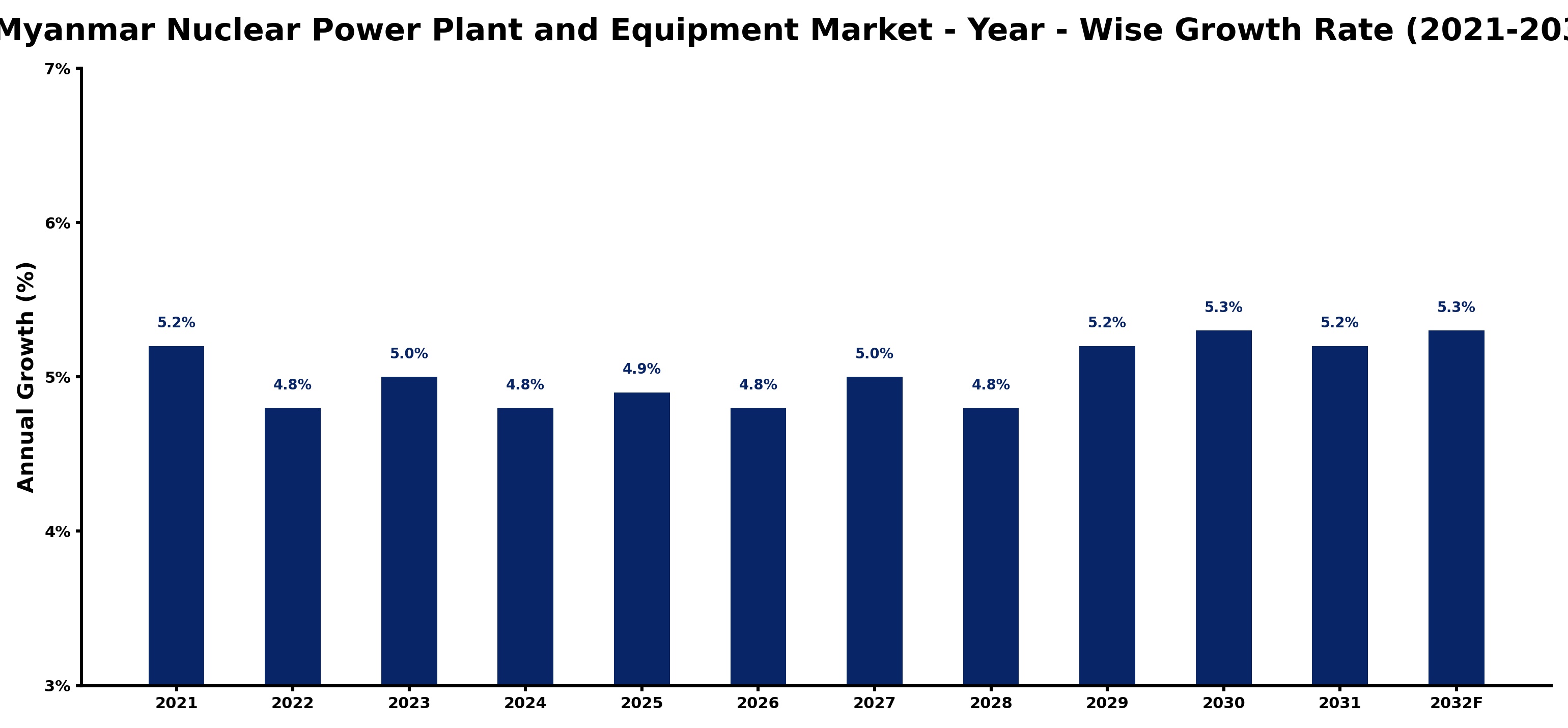 Myanmar Nuclear Power Plant and Equipment Market Year-wise Growth Rate and Key Drivers
