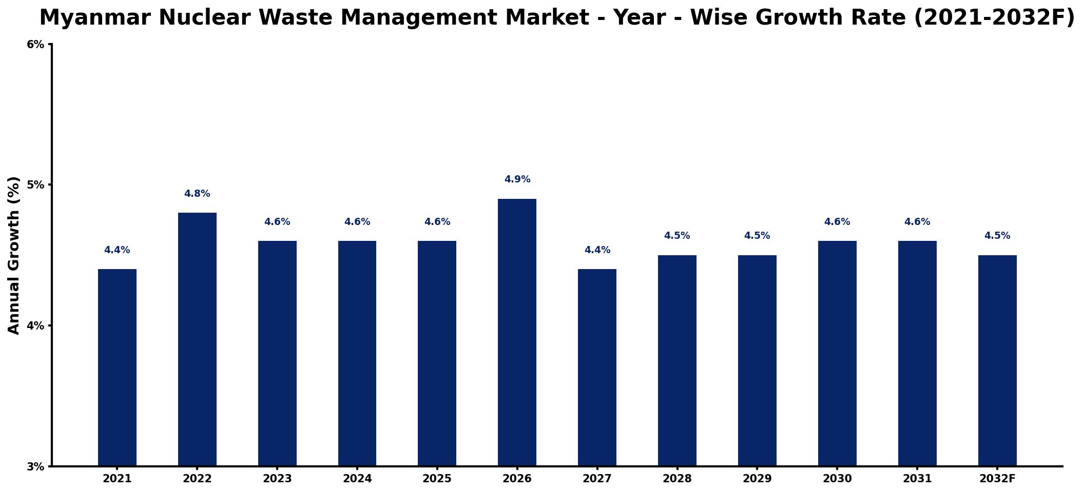 Myanmar Nuclear Waste Management Market Year-wise Growth Rate and Key Drivers