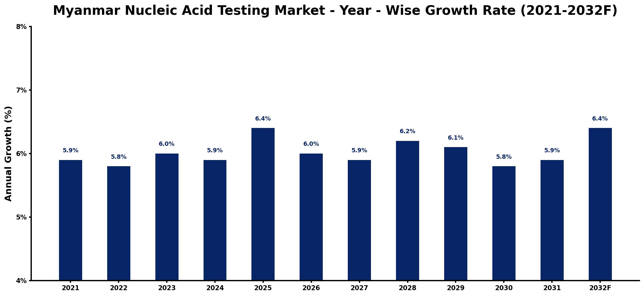Myanmar Nucleic Acid Testing Market Year-wise Growth Rate and Key Drivers