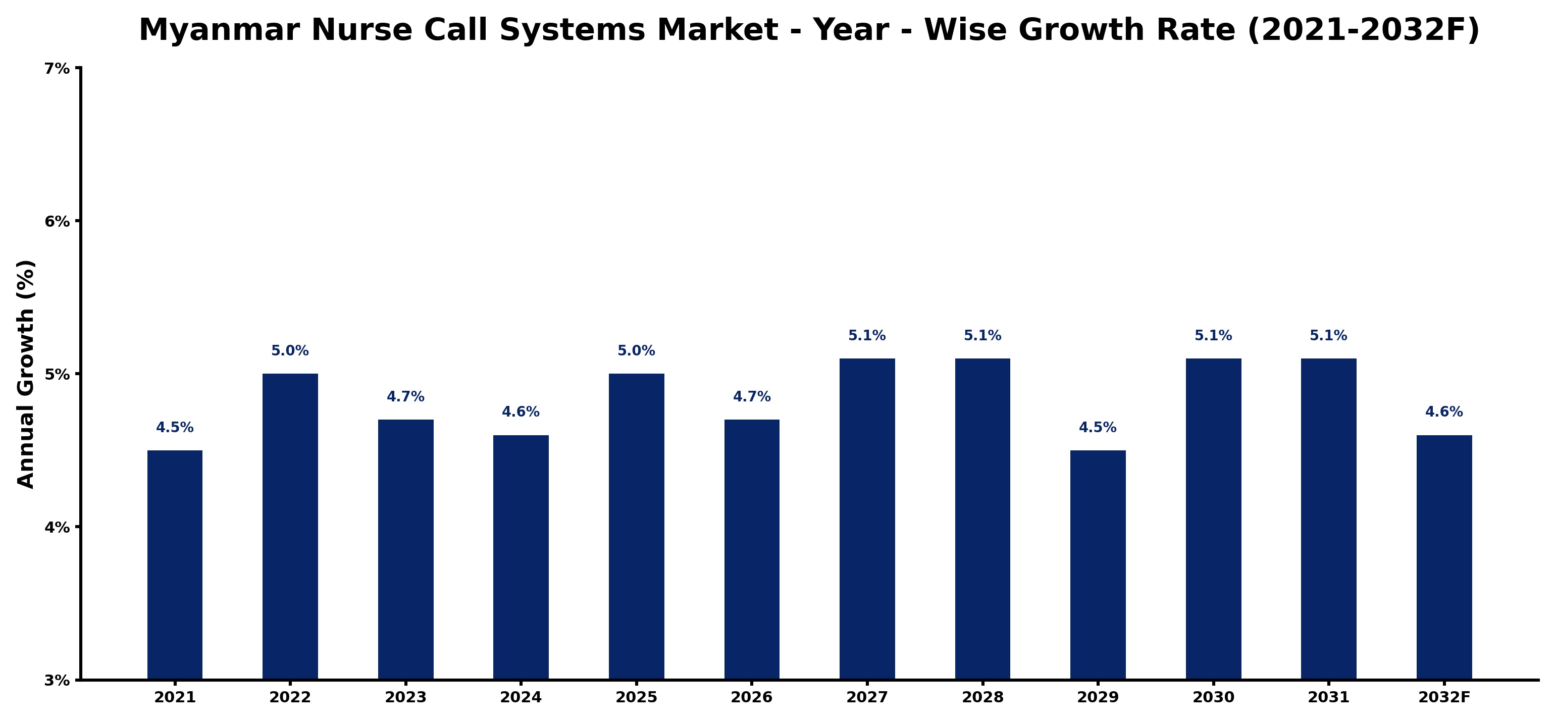 Myanmar Nurse Call Systems Market Year-wise Growth Rate and Key Drivers