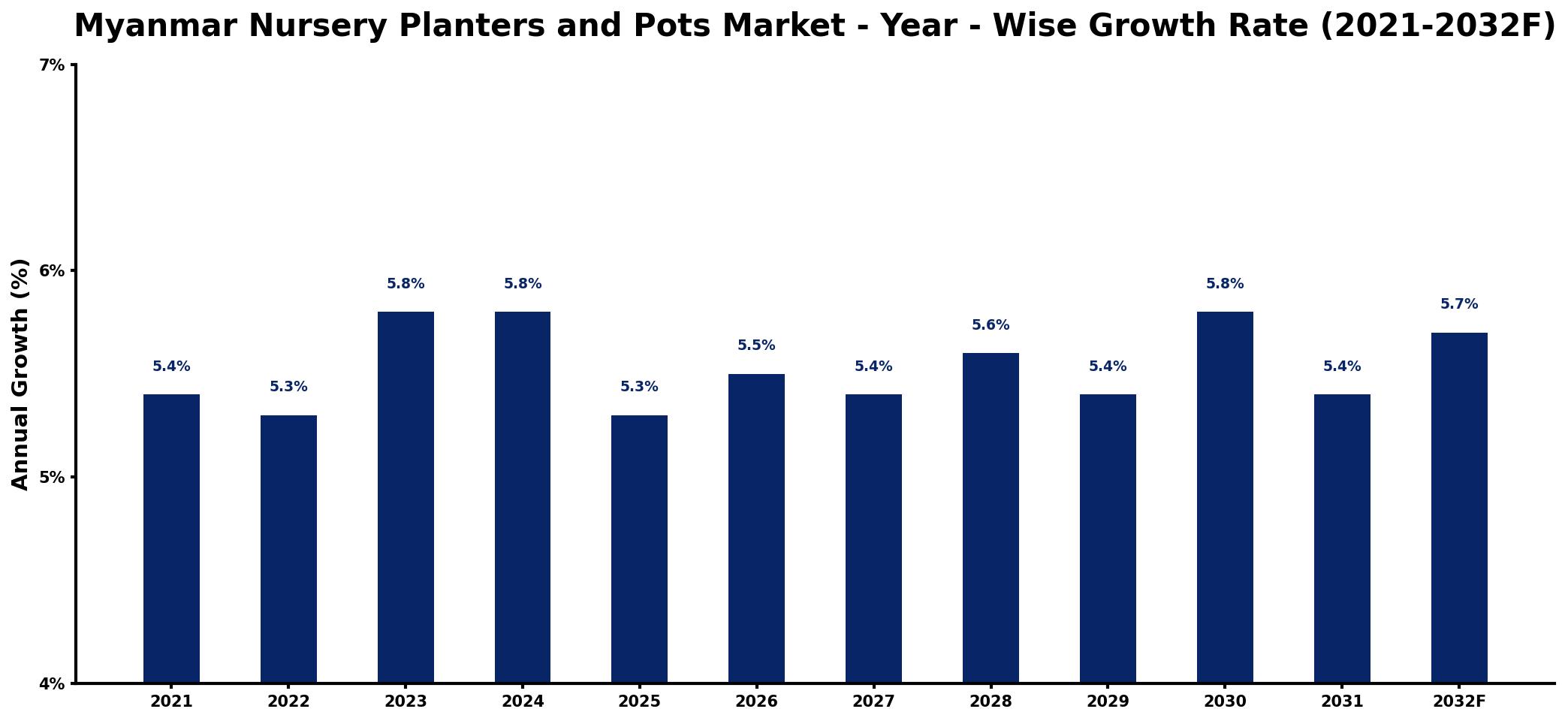 Myanmar Nursery Planters and Pots Market Year-wise Growth Rate and Key Drivers