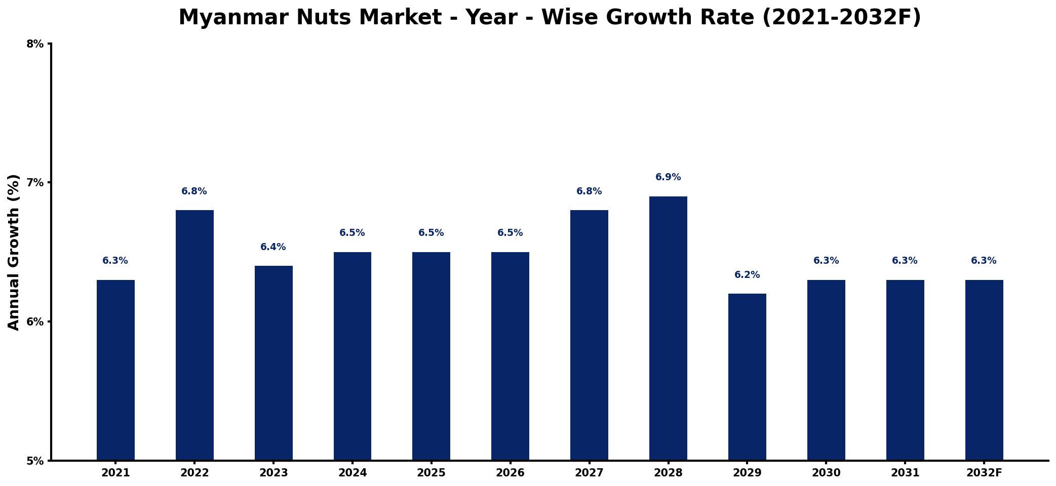 Myanmar Nuts Market Year-wise Growth Rate and Key Drivers