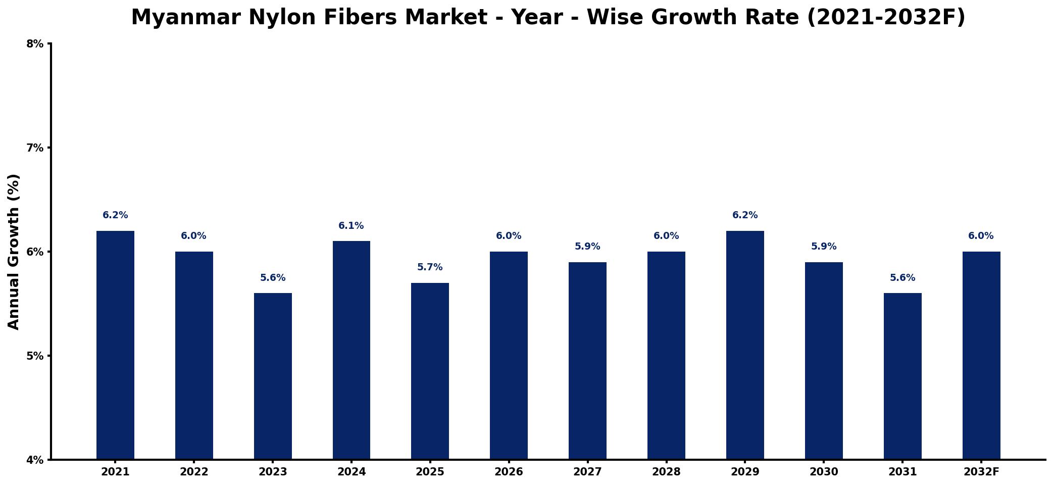 Myanmar Nylon Fibers Market Year-wise Growth Rate and Key Drivers