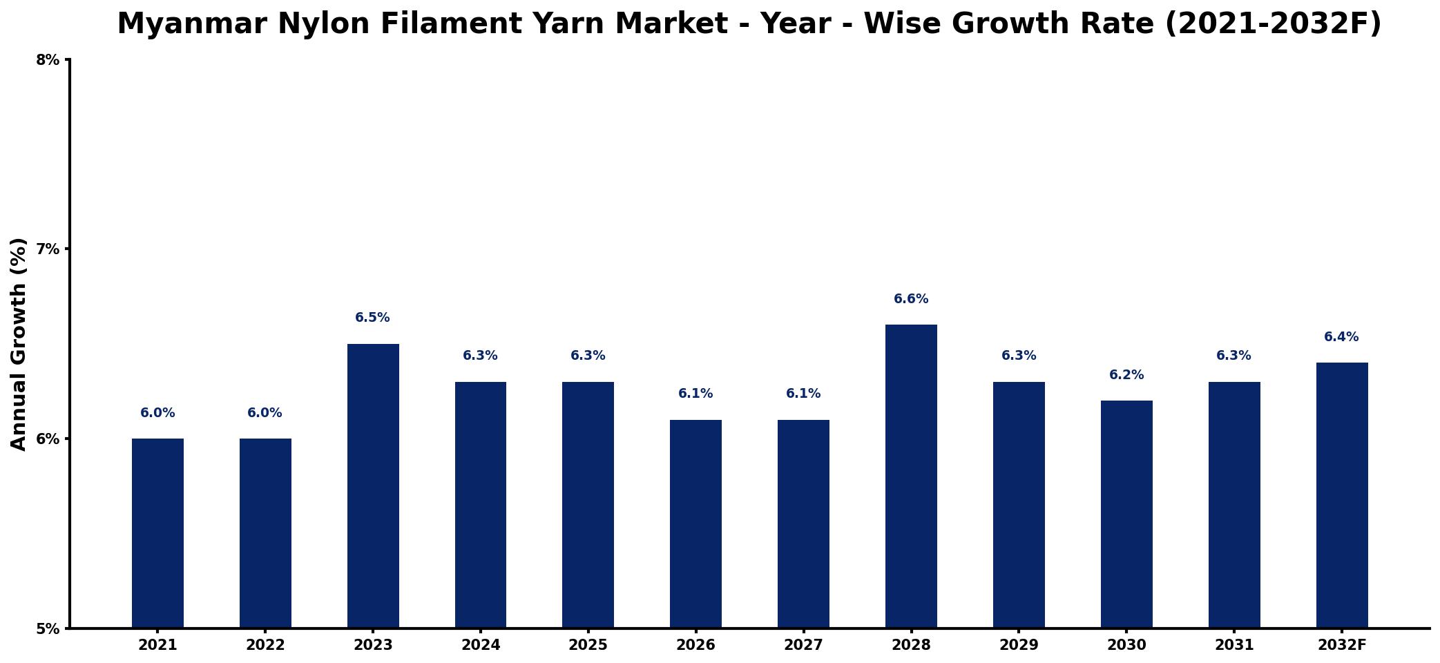 Myanmar Nylon Filament Yarn Market Year-wise Growth Rate and Key Drivers
