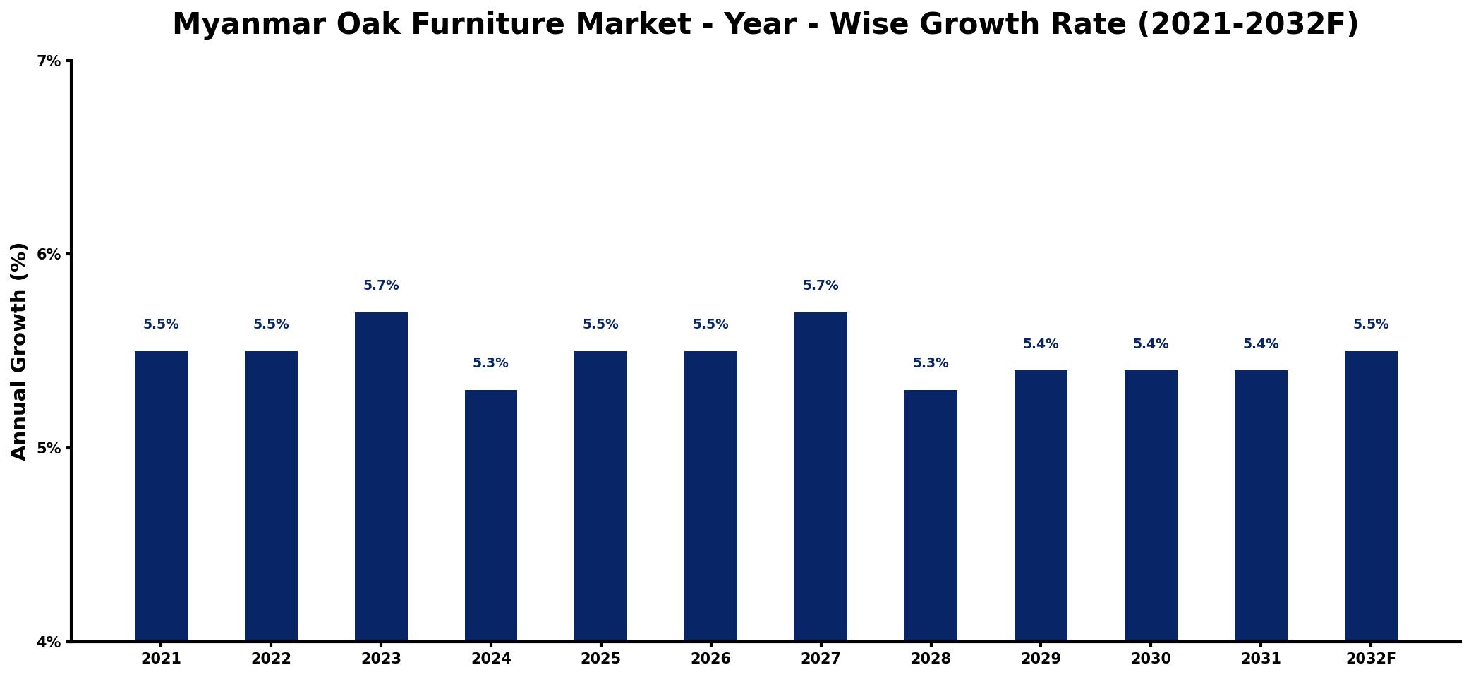 Myanmar Oak Furniture Market Year-wise Growth Rate and Key Drivers