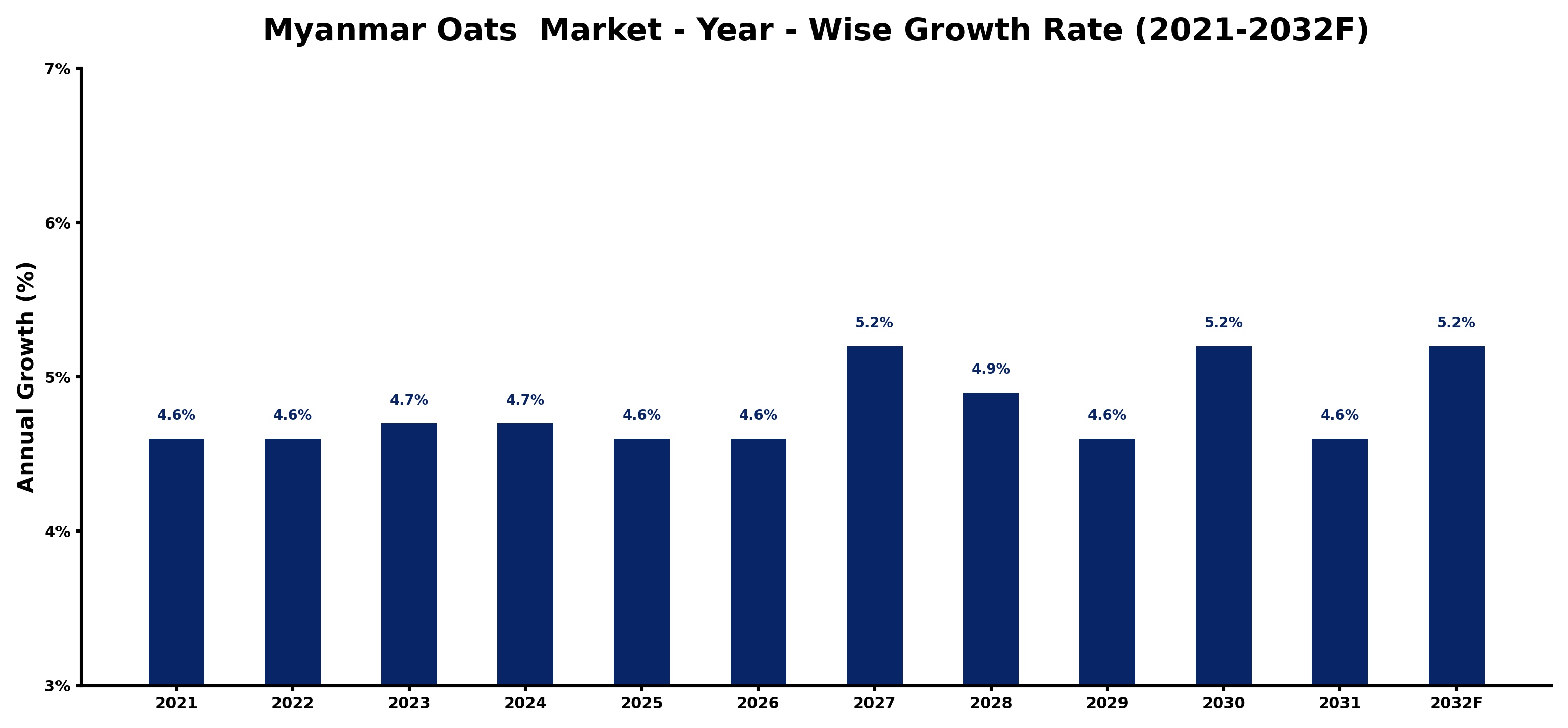 Myanmar Oats Market Year-wise Growth Rate and Key Drivers