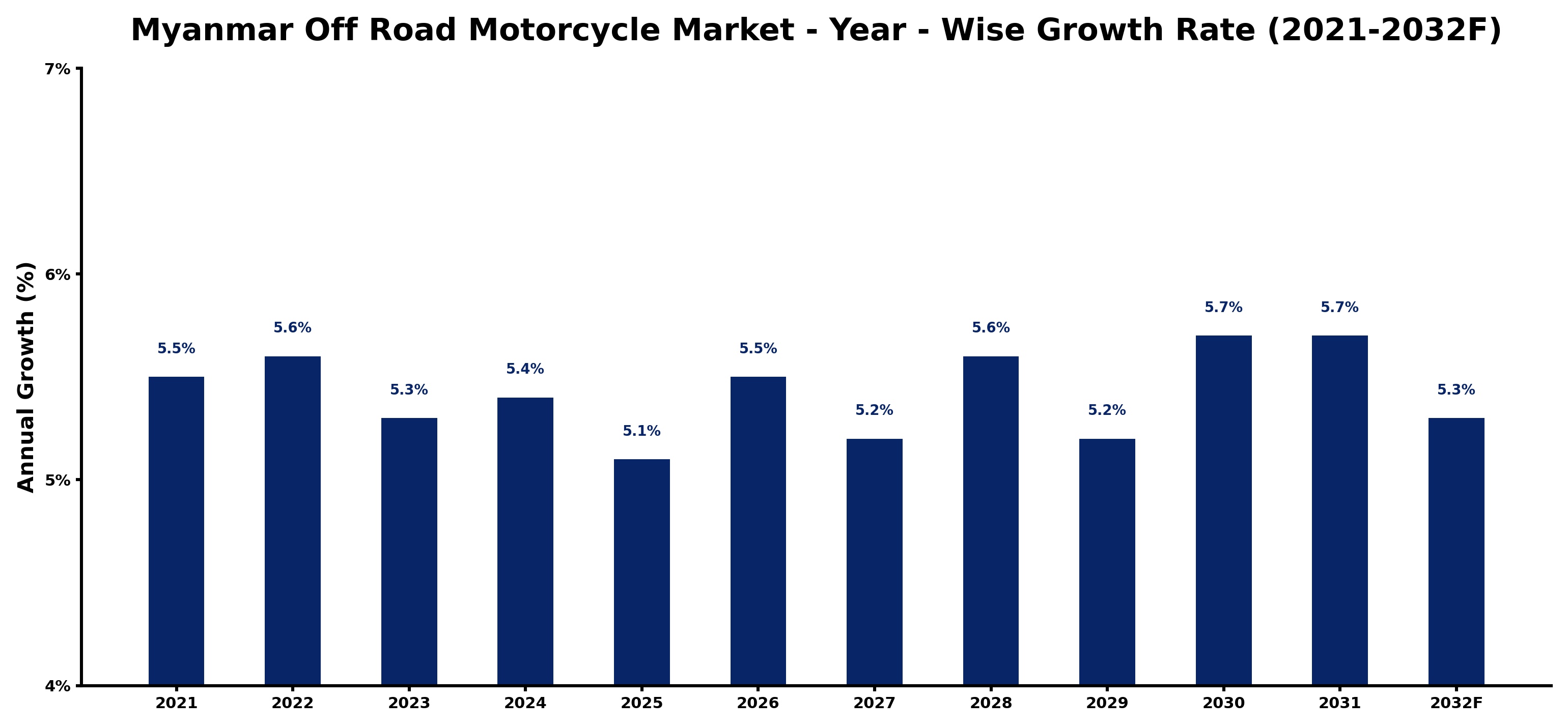 Myanmar Off Road Motorcycle Market Year-wise Growth Rate and Key Drivers