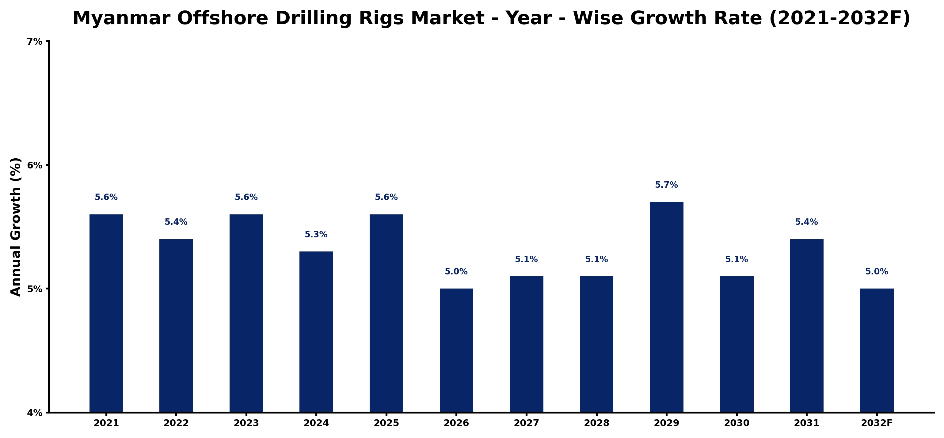 Myanmar Offshore Drilling Rigs Market Year-wise Growth Rate and Key Drivers
