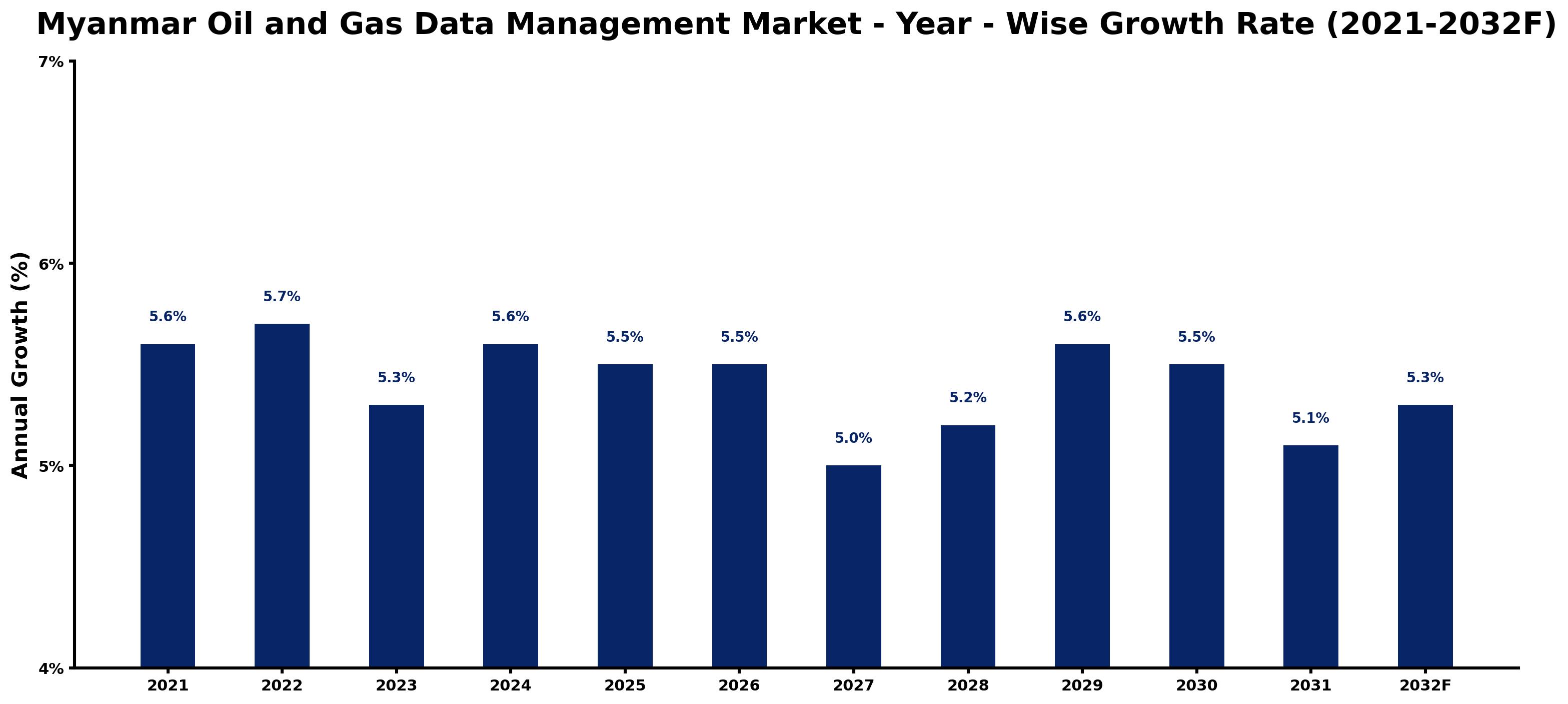 Myanmar Oil and Gas Data Management Market Year-wise Growth Rate and Key Drivers