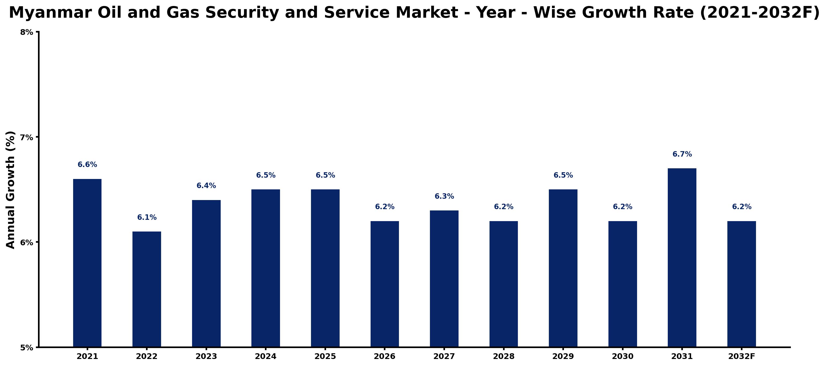 Myanmar Oil and Gas Security and Service Market Year-wise Growth Rate and Key Drivers