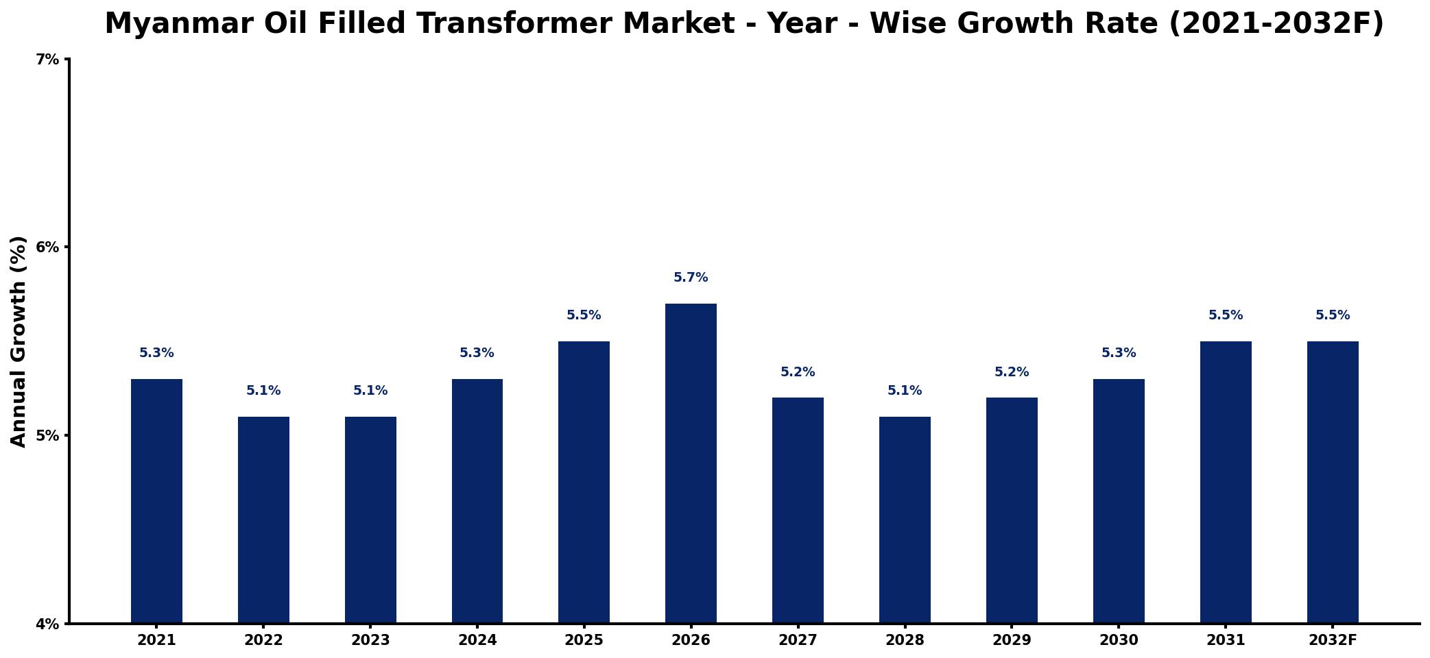 Myanmar Oil Filled Transformer Market Year-wise Growth Rate and Key Drivers