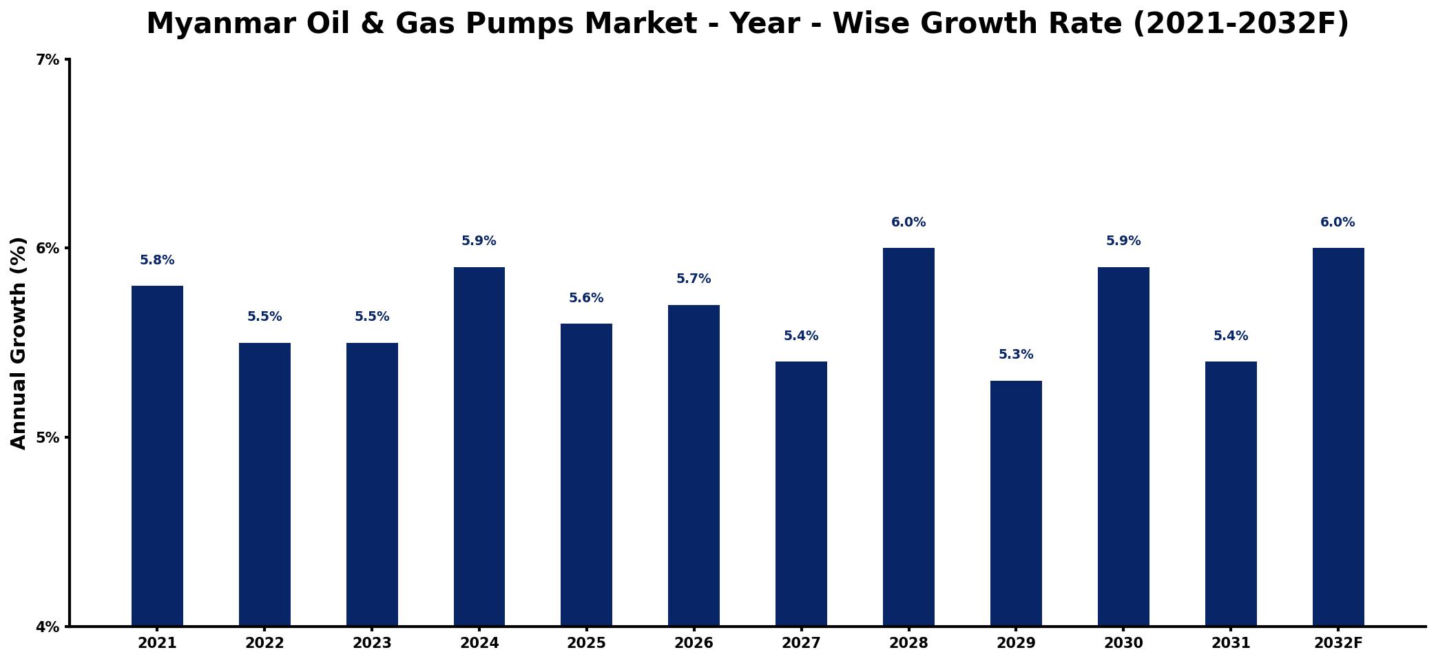 Myanmar Oil & Gas Pumps Market Year-wise Growth Rate and Key Drivers