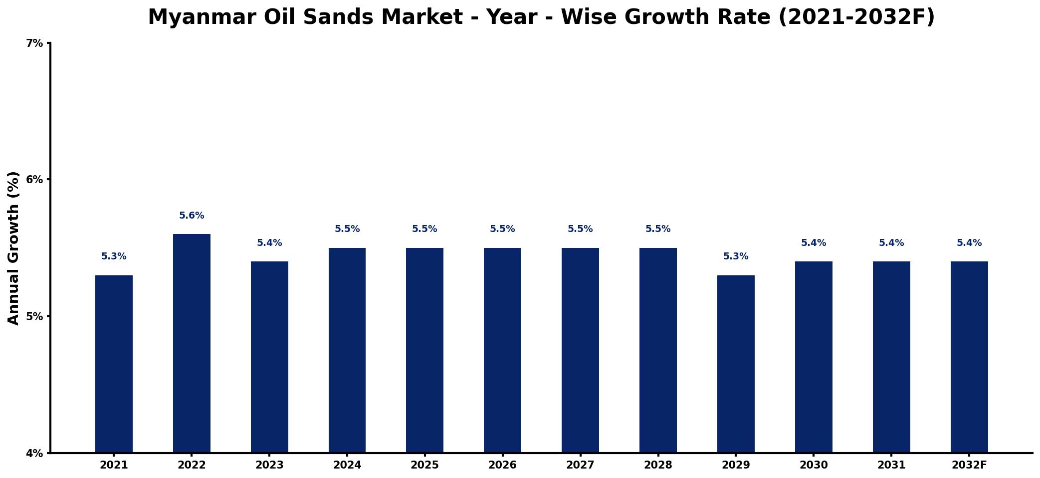 Myanmar Oil Sands Market Year-wise Growth Rate and Key Drivers