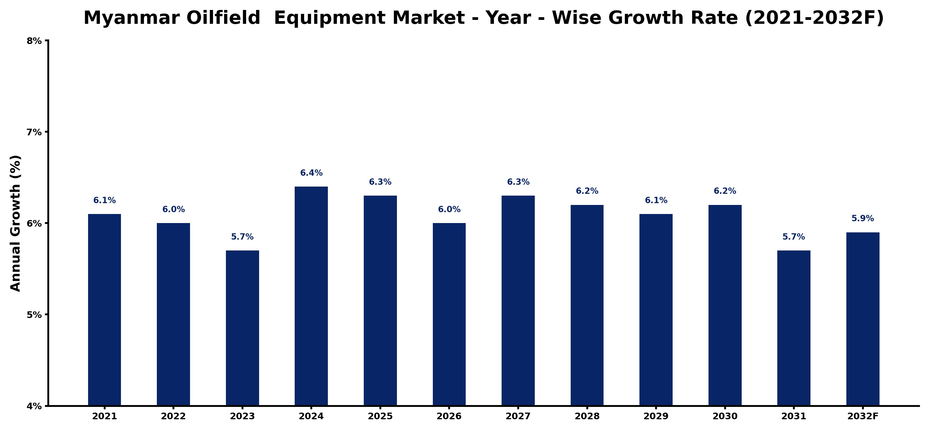 Myanmar Oilfield Equipment Market Year-wise Growth Rate and Key Drivers