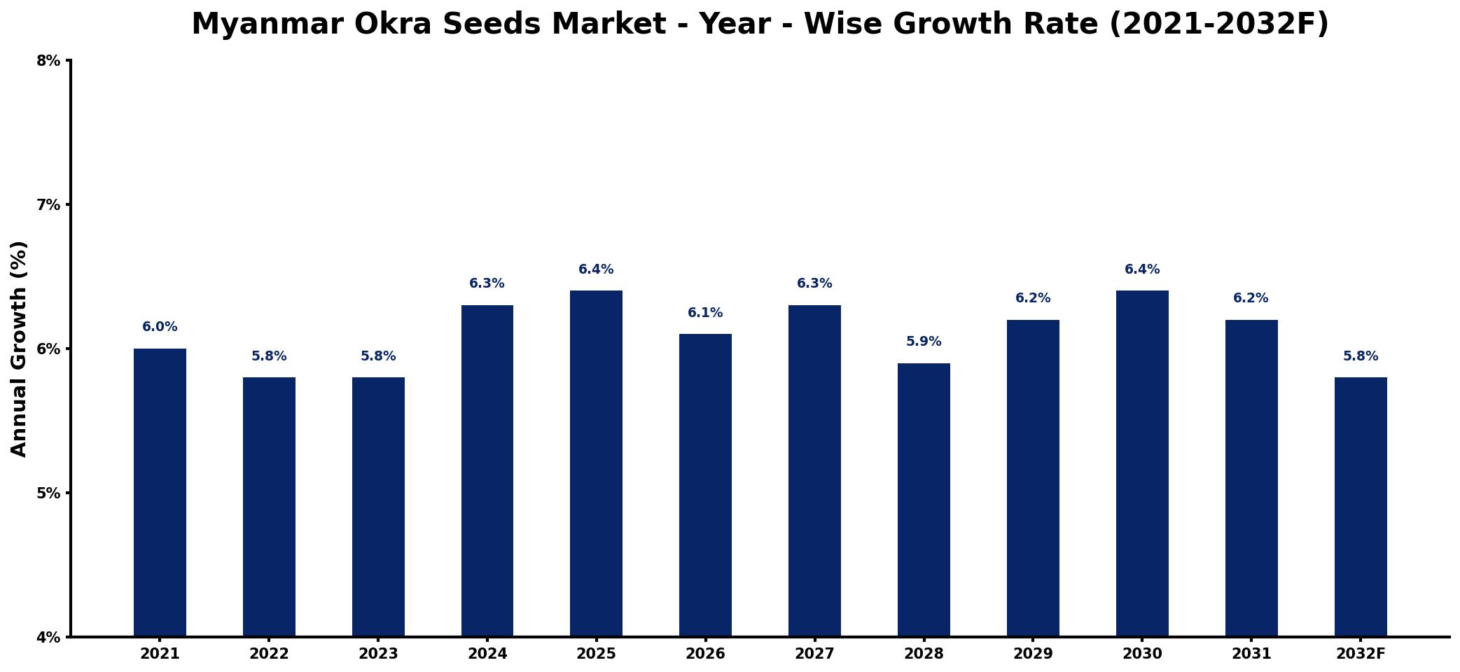 Myanmar Okra Seeds Market Year-wise Growth Rate and Key Drivers
