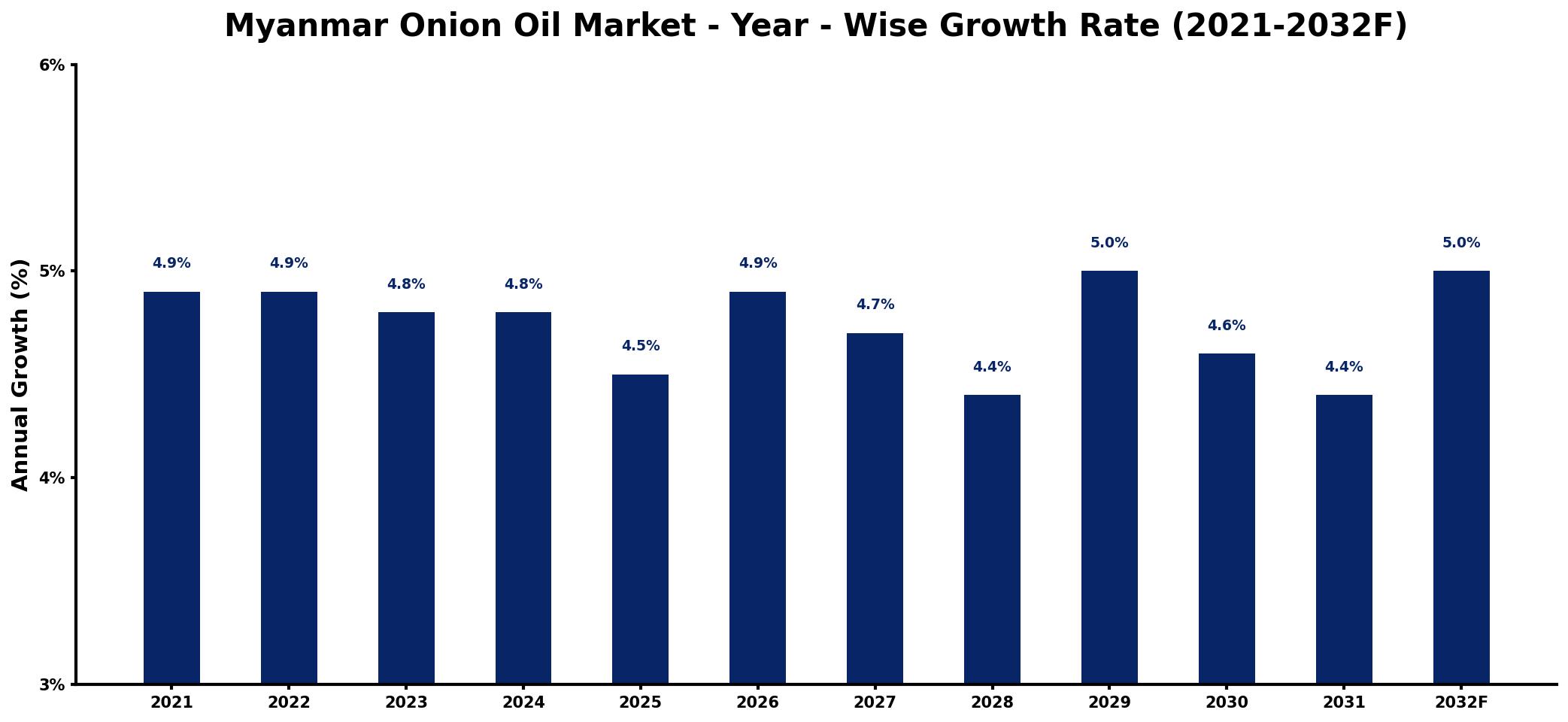 Myanmar Onion Oil Market Year-wise Growth Rate and Key Drivers