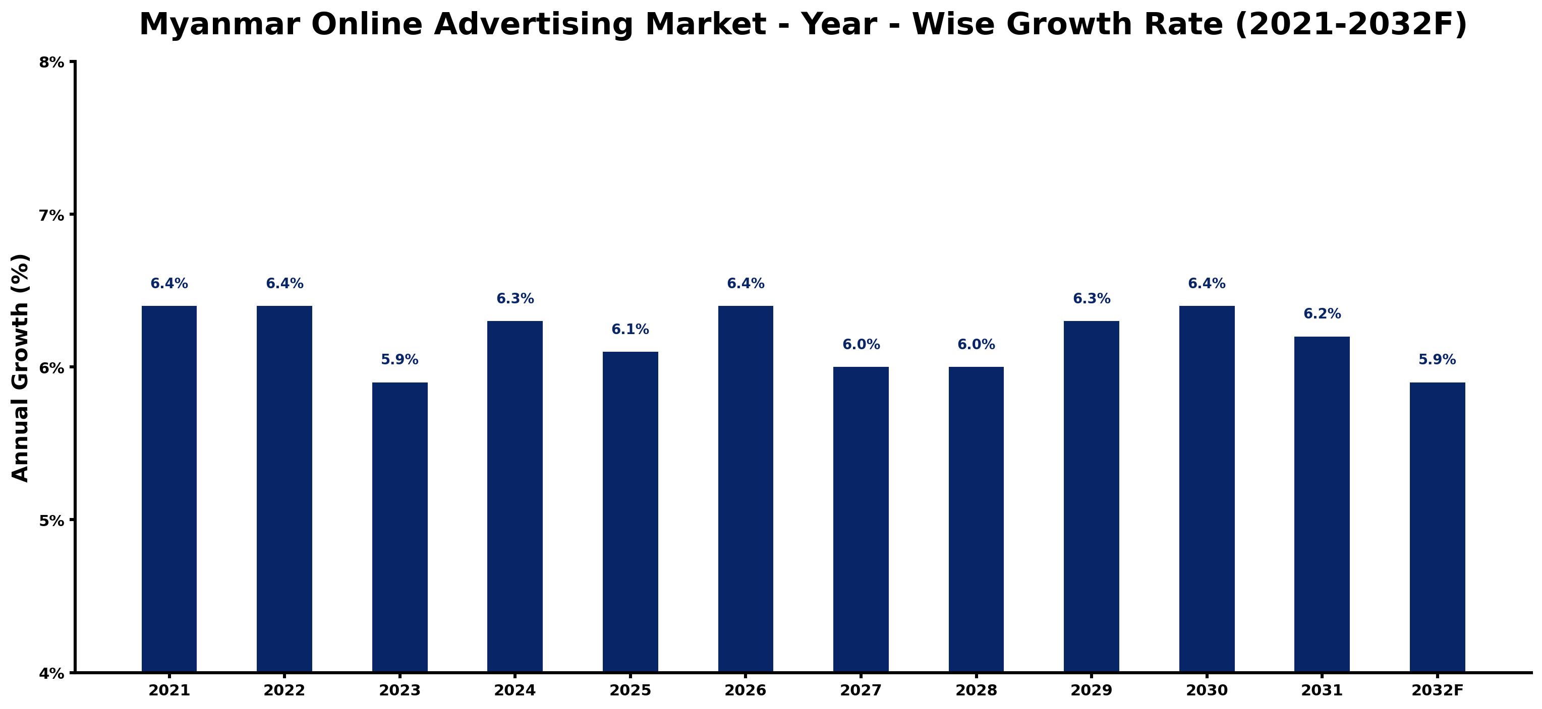 Myanmar Online Advertising Market Year-wise Growth Rate and Key Drivers