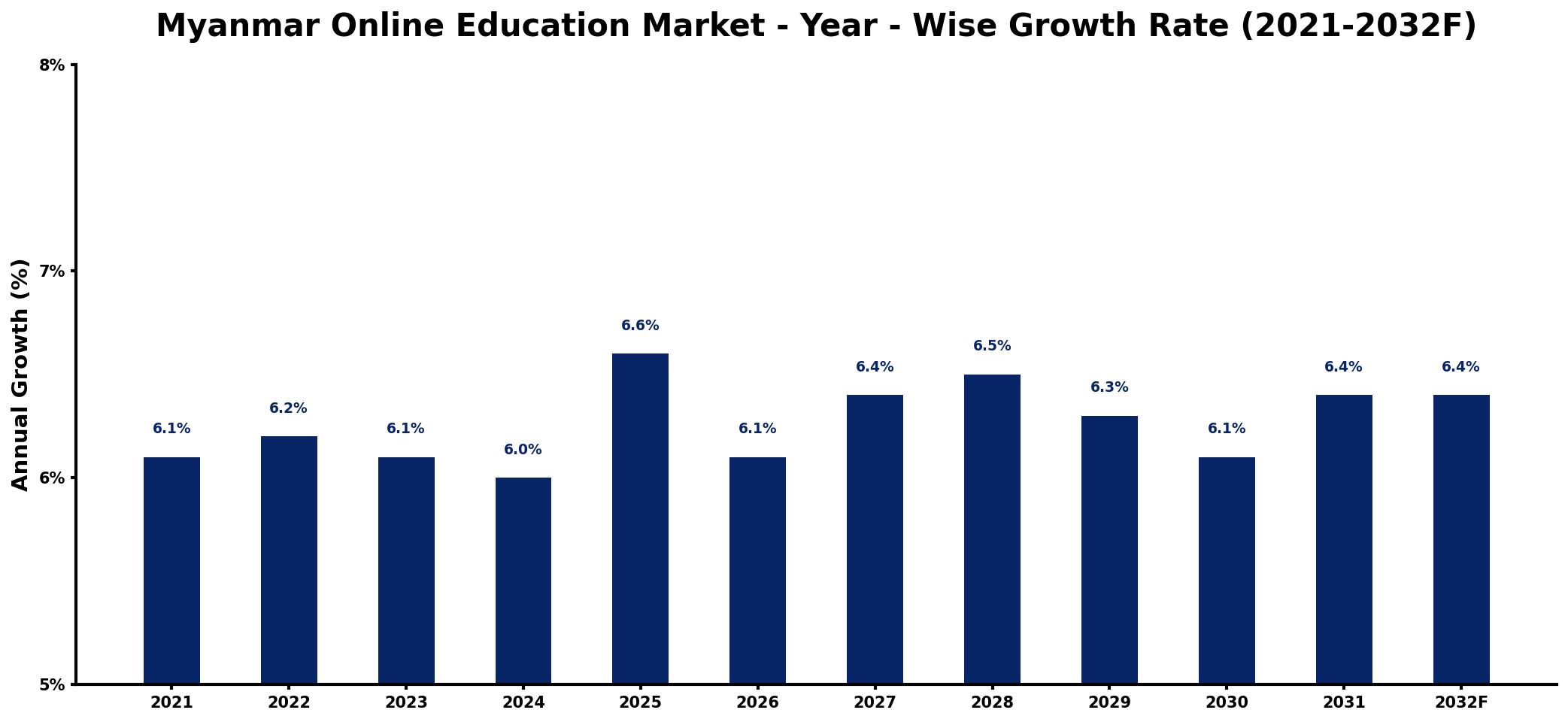 Myanmar Online Education Market Year-wise Growth Rate and Key Drivers