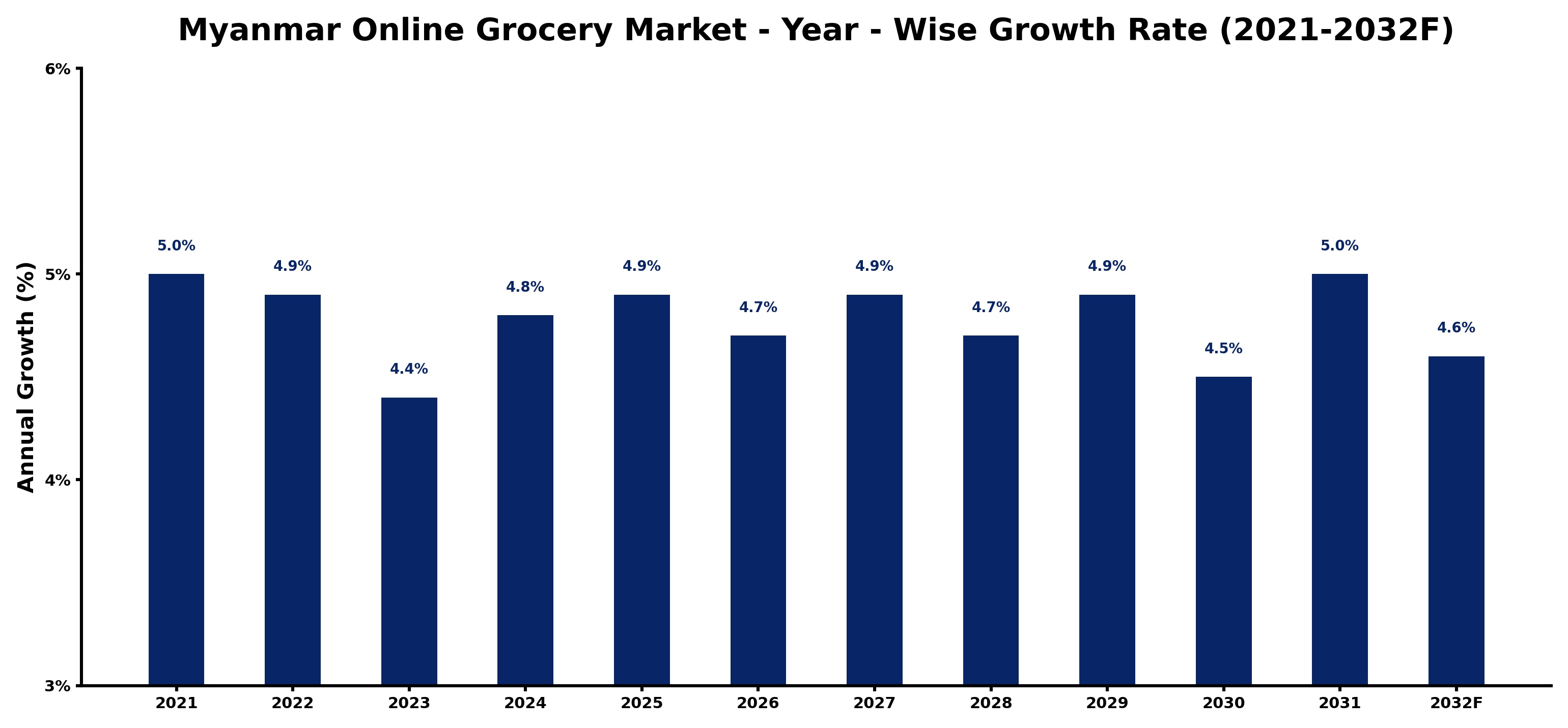 Myanmar Online Grocery Market Year-wise Growth Rate and Key Drivers