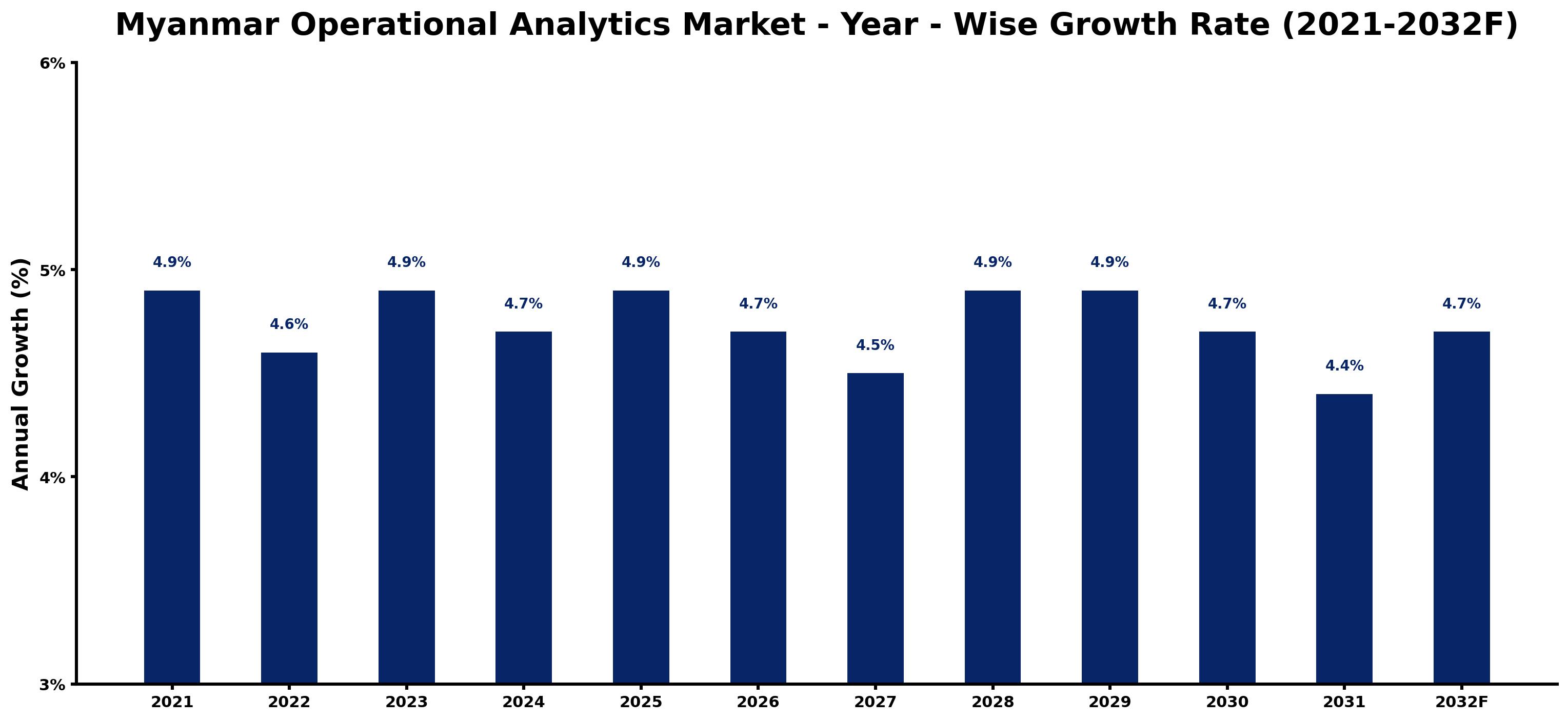 Myanmar Operational Analytics Market Year-wise Growth Rate and Key Drivers