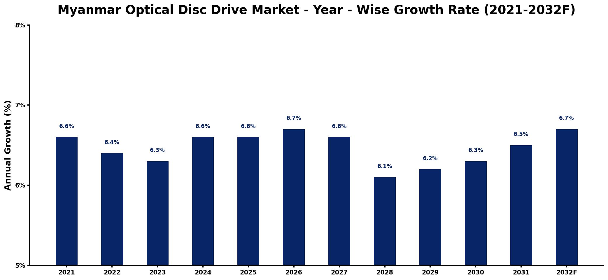 Myanmar Optical Disc Drive Market Year-wise Growth Rate and Key Drivers
