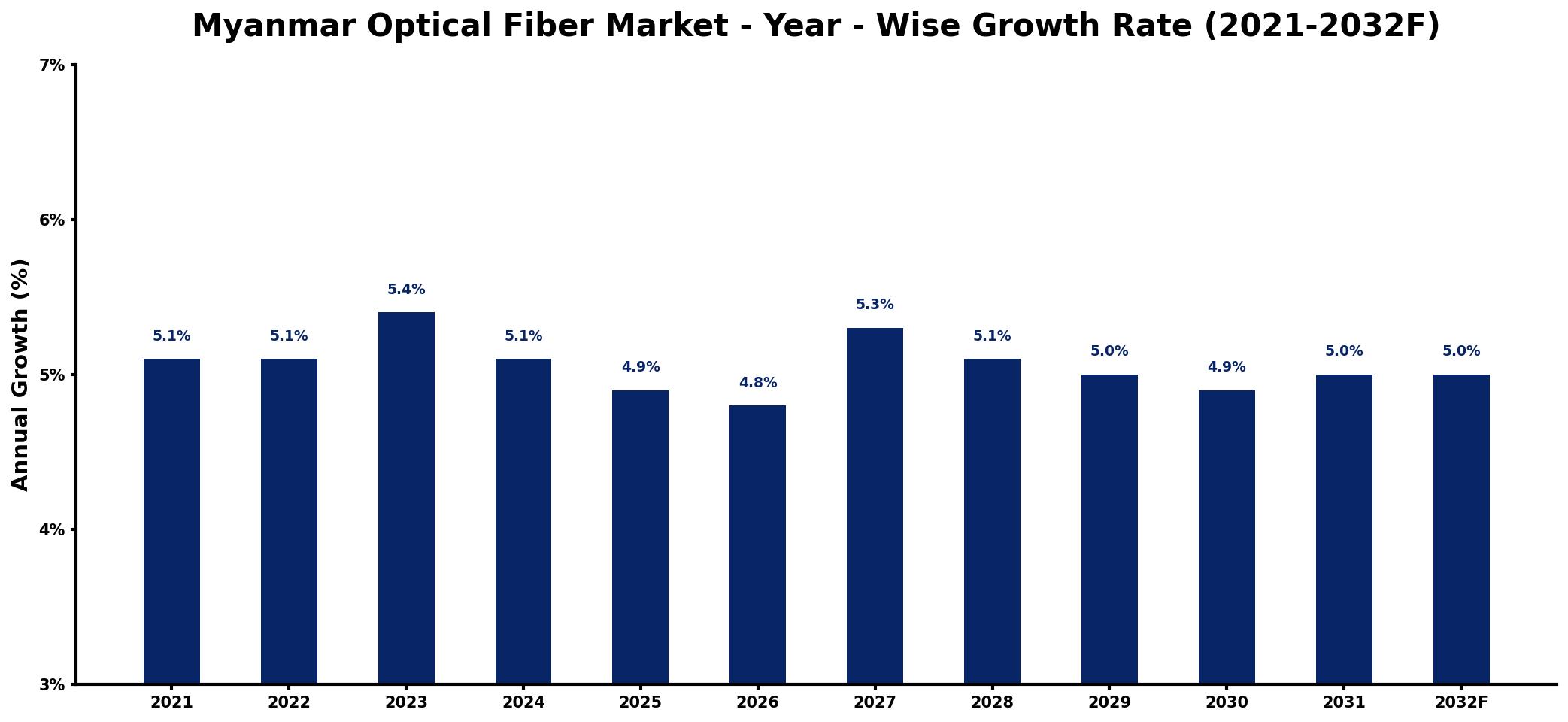 Myanmar Optical Fiber Market Year-wise Growth Rate and Key Drivers