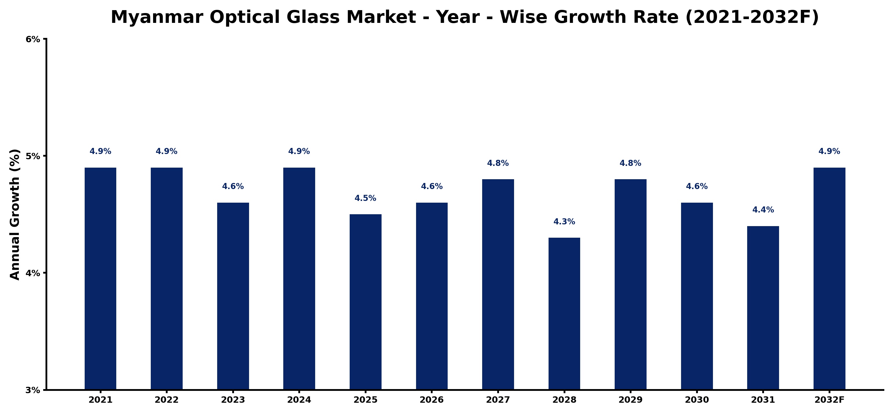 Myanmar Optical Glass Market Year-wise Growth Rate and Key Drivers