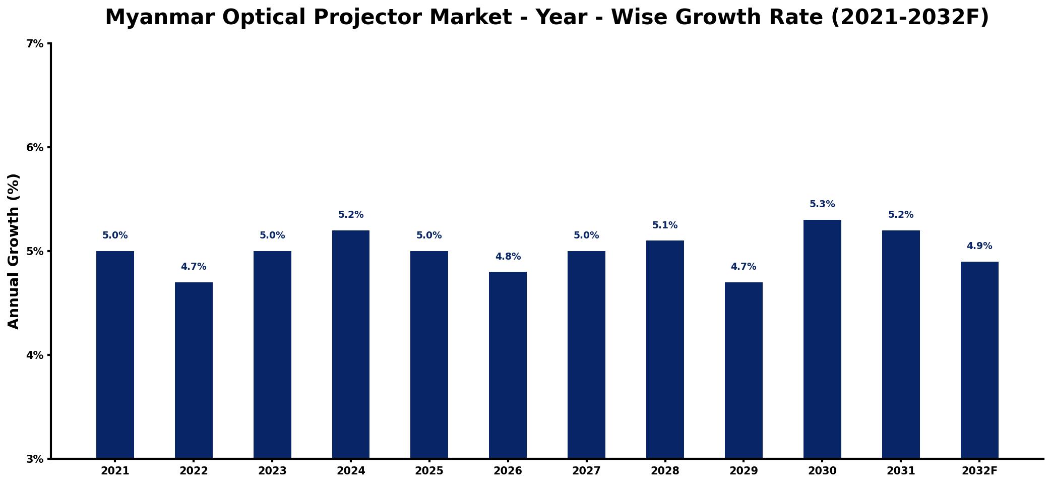 Myanmar Optical Projector Market Year-wise Growth Rate and Key Drivers