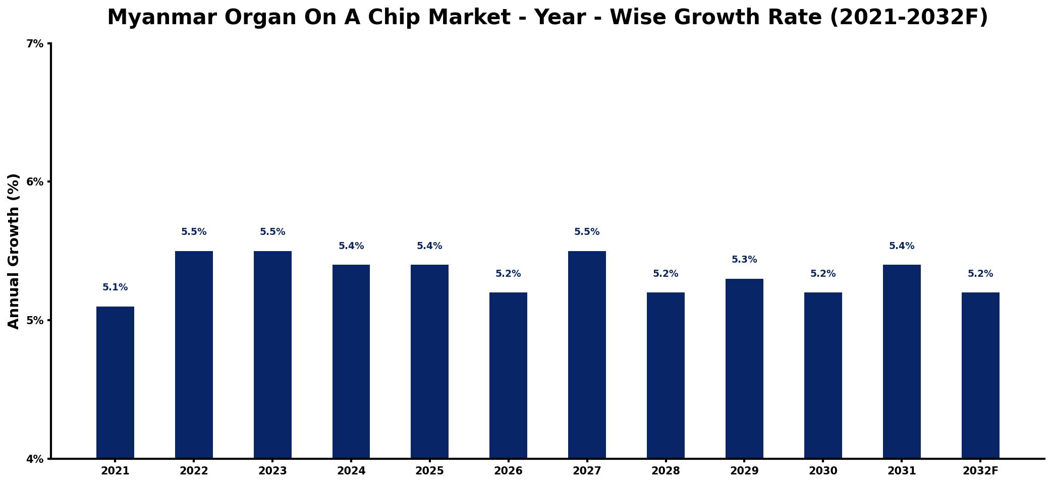 Myanmar Organ On A Chip Market Year-wise Growth Rate and Key Drivers