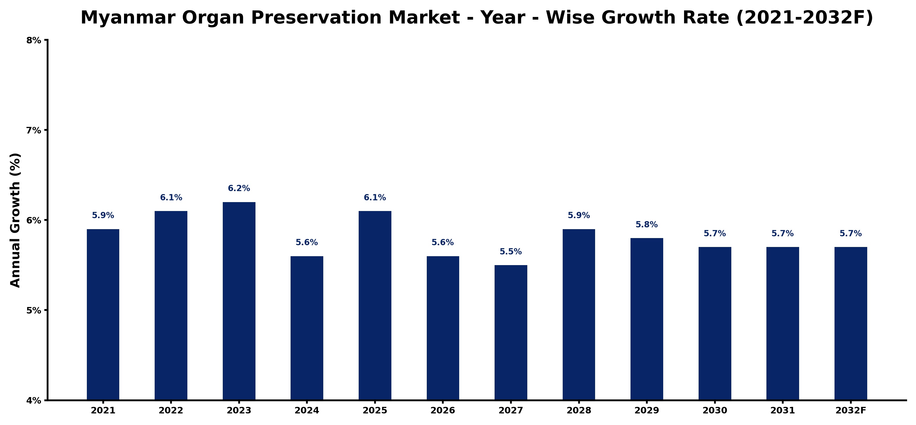 Myanmar Organ Preservation Market Year-wise Growth Rate and Key Drivers
