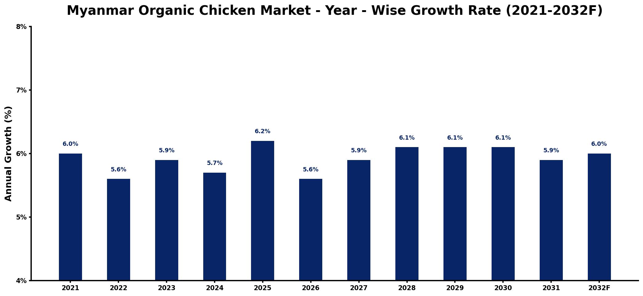 Myanmar Organic Chicken Market Year-wise Growth Rate and Key Drivers