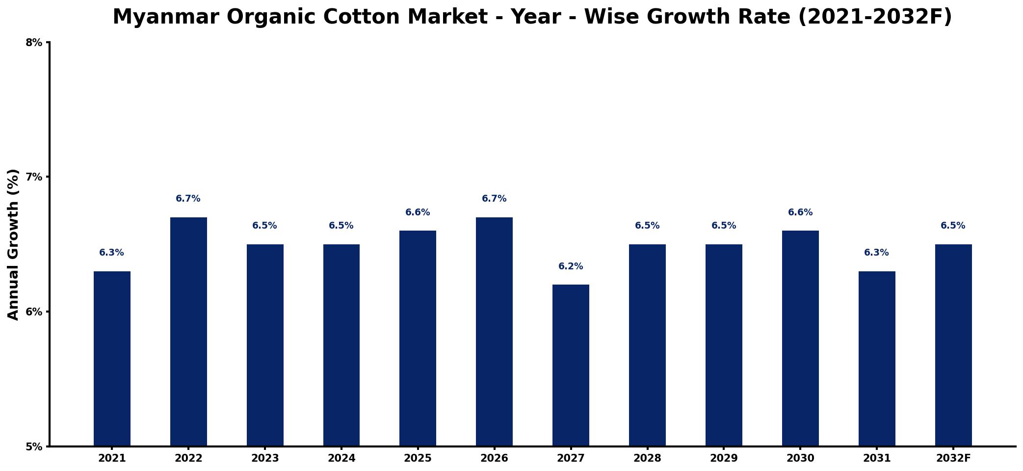 Myanmar Organic Cotton Market Year-wise Growth Rate and Key Drivers