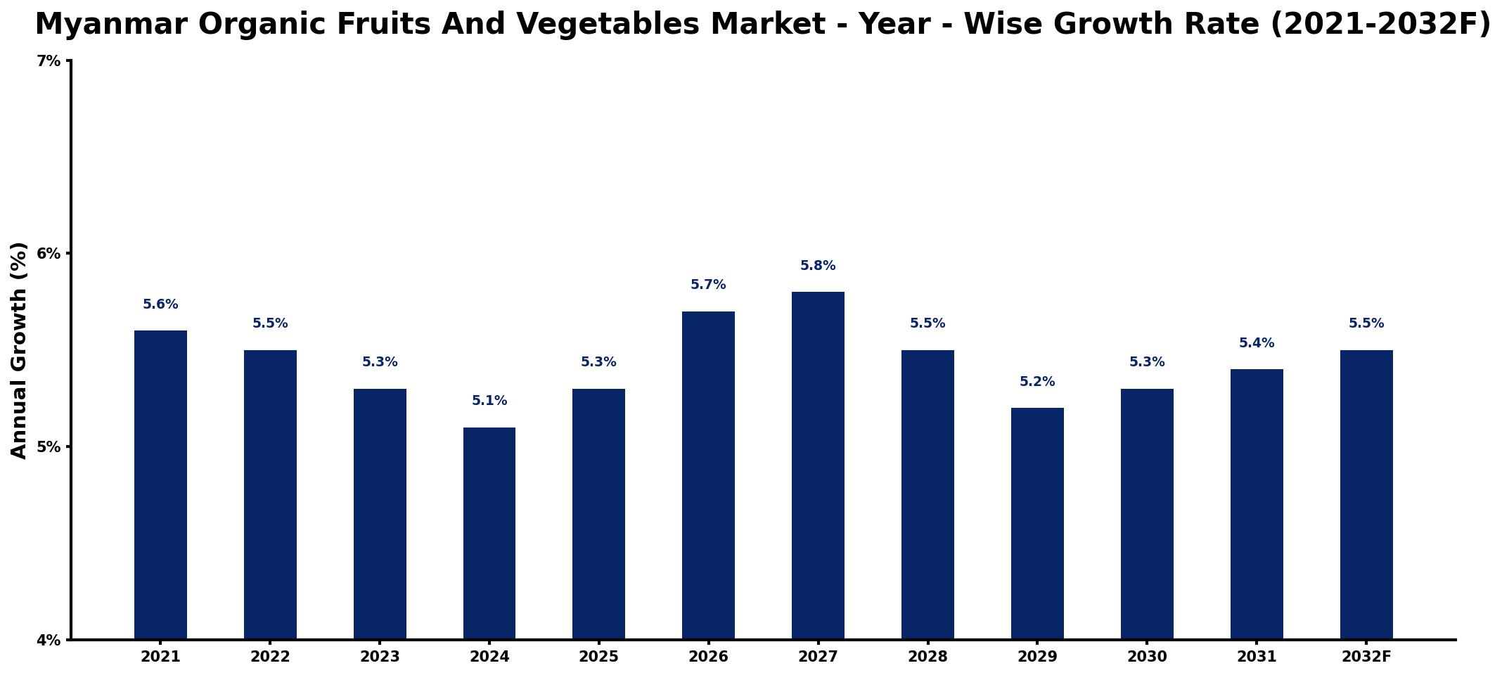 Myanmar Organic Fruits And Vegetables Market Year-wise Growth Rate and Key Drivers
